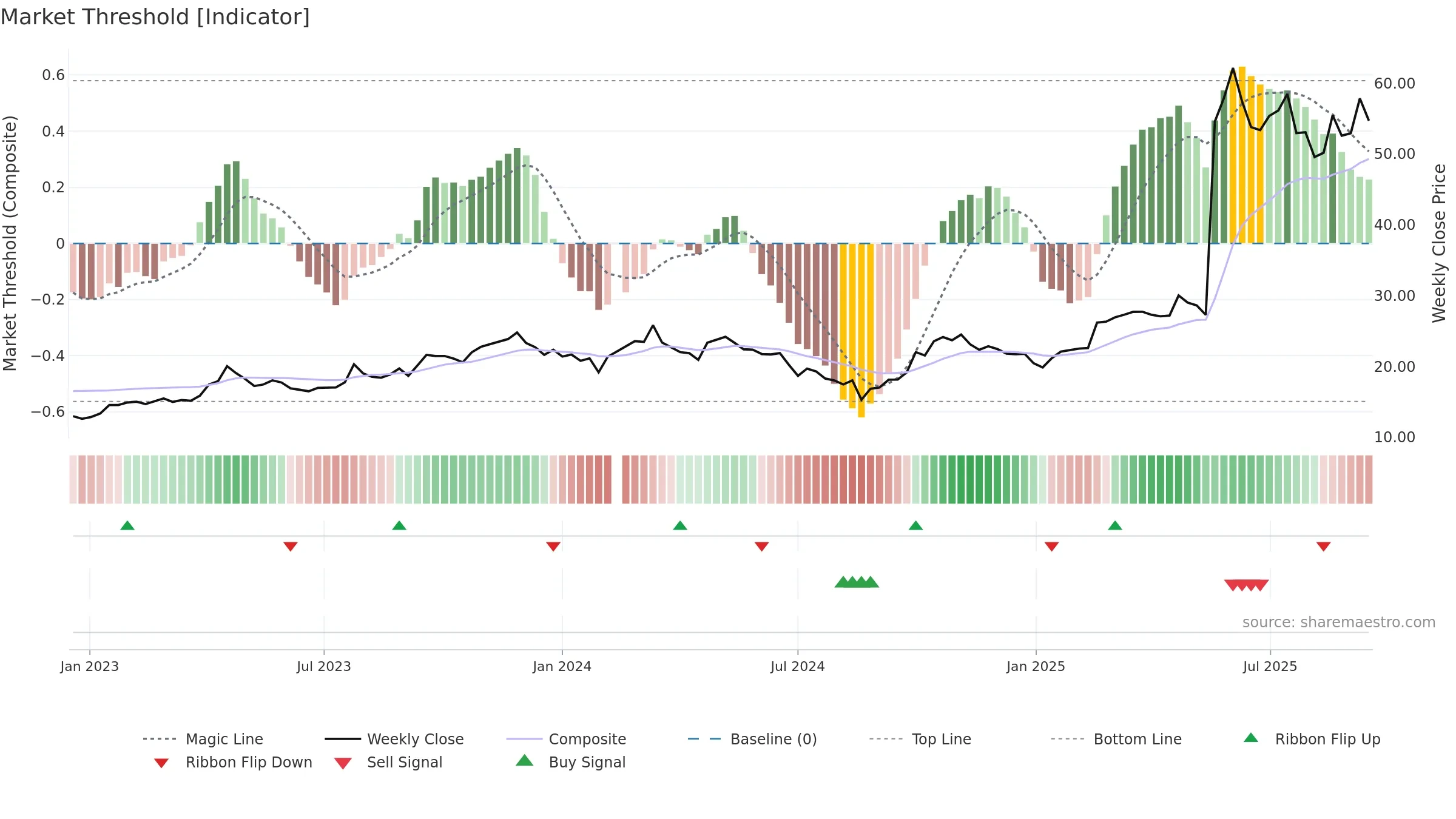 688336 weekly Market Threshold chart, closing 2025-09-15.