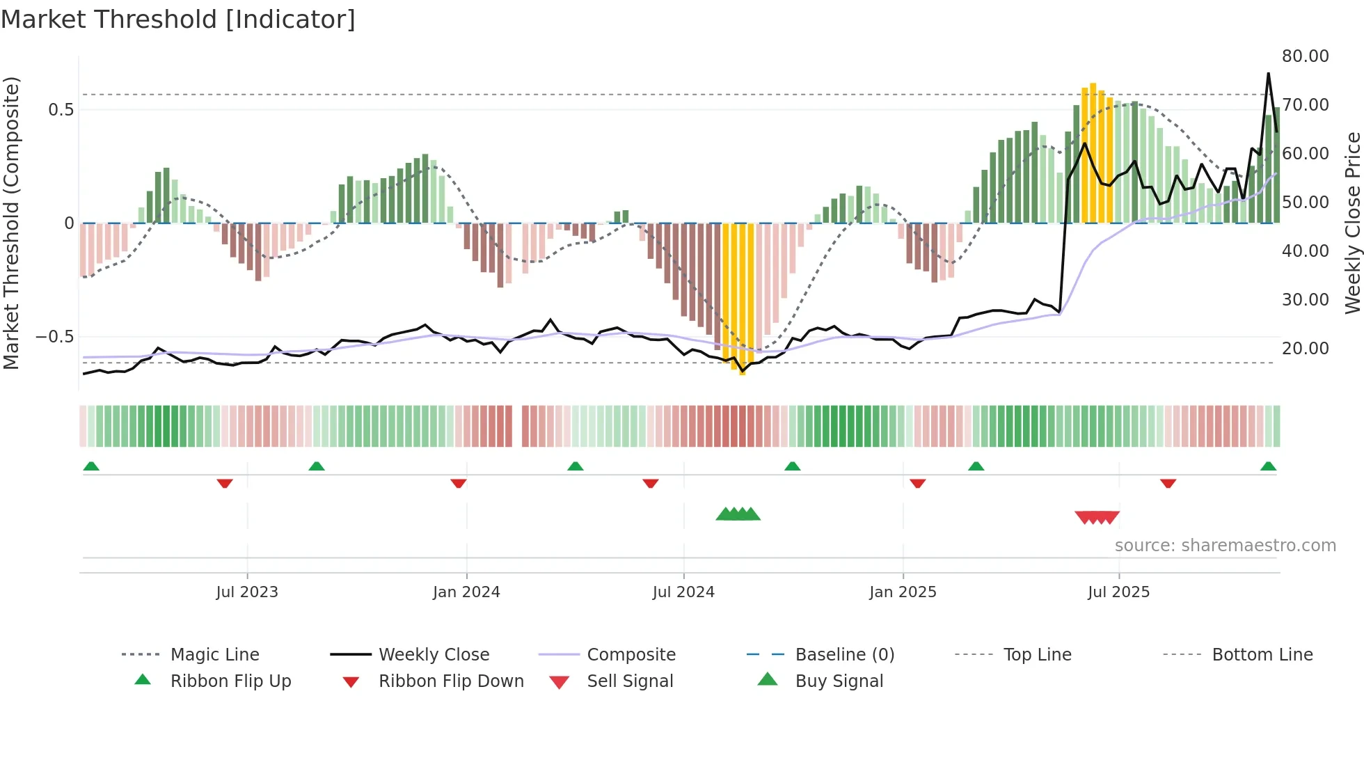 688336 weekly Market Threshold chart