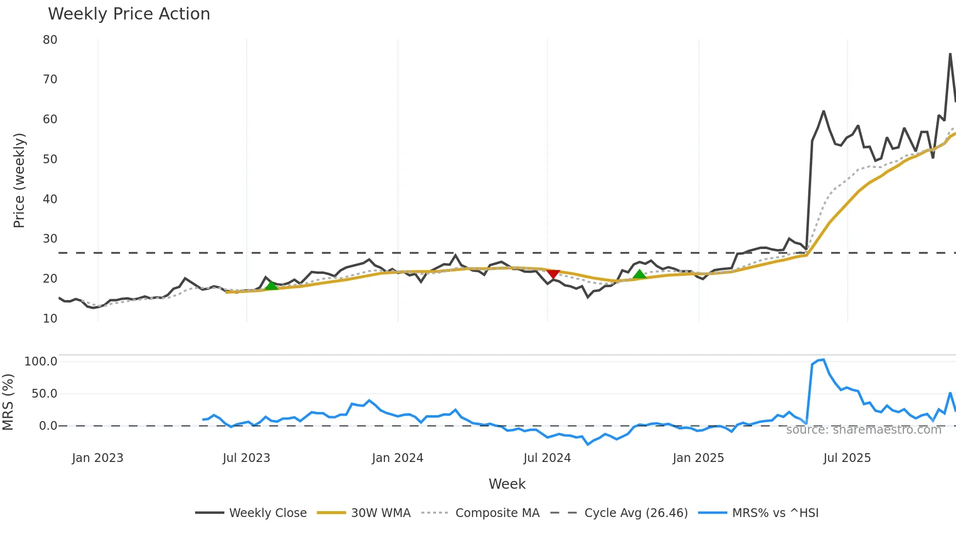 688336 weekly Price Action chart, closing 2025-11-10