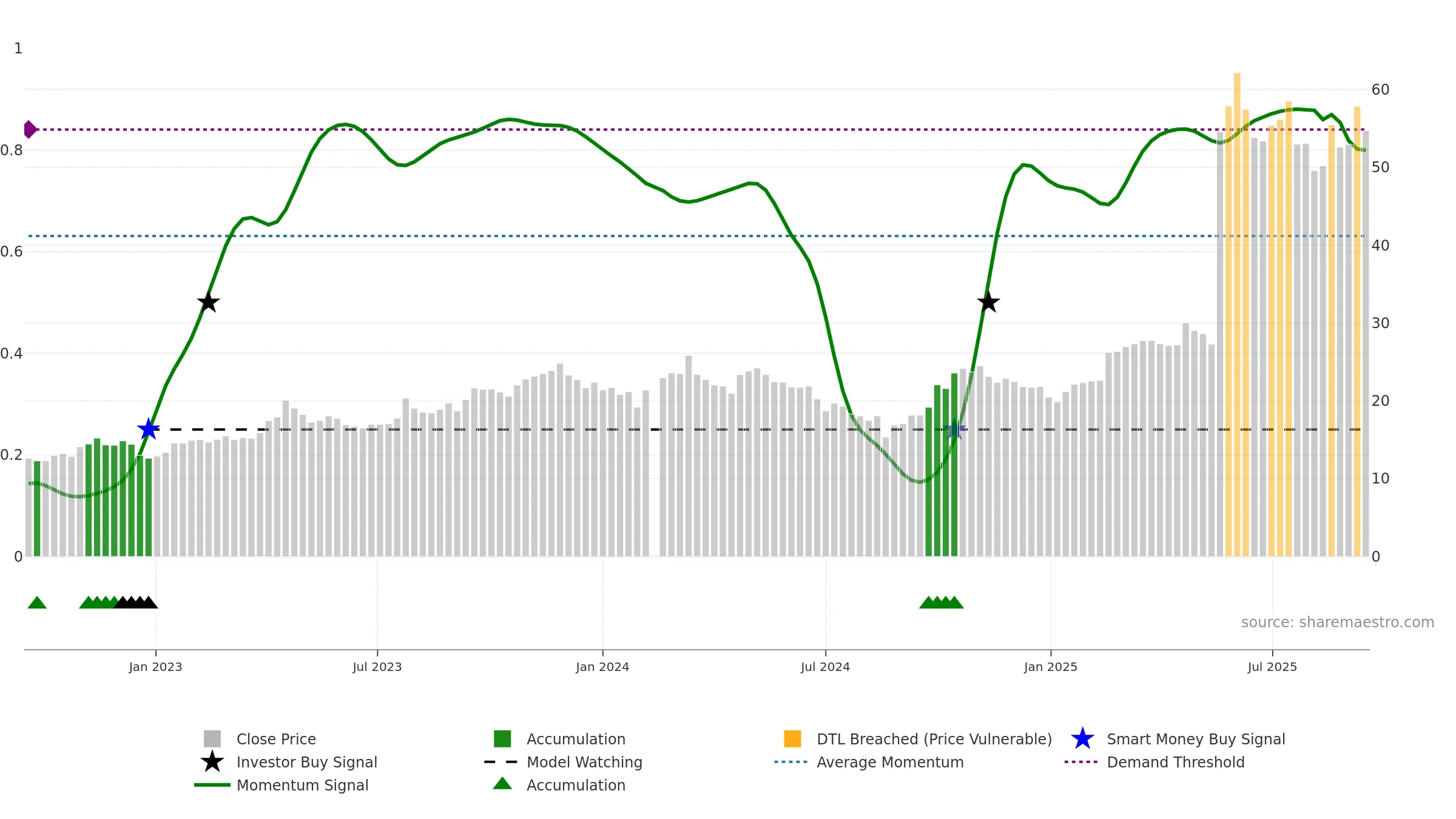 688336 weekly Smart Money chart, closing 2025-09-15.