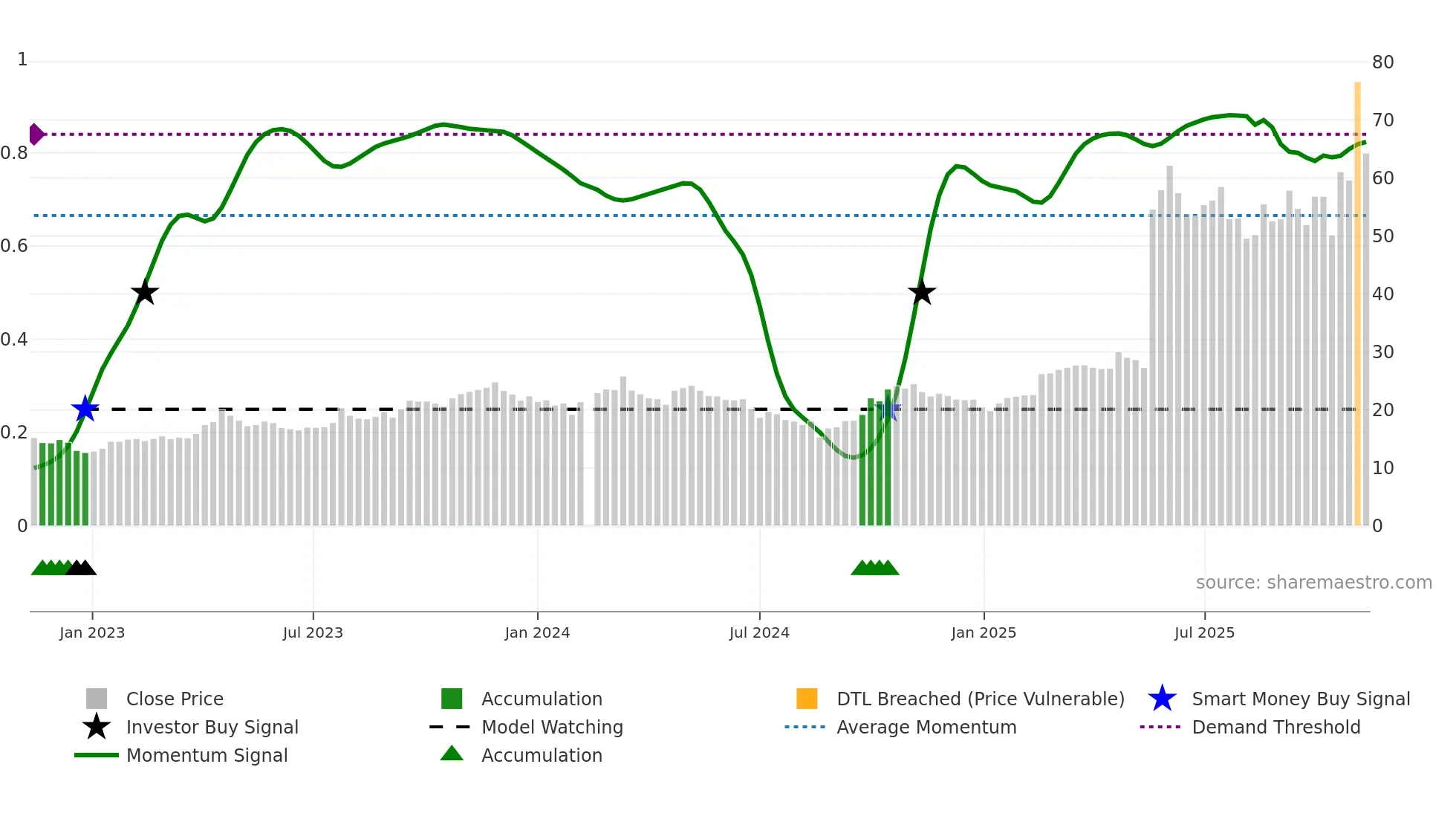 688336 weekly Smart Money chart