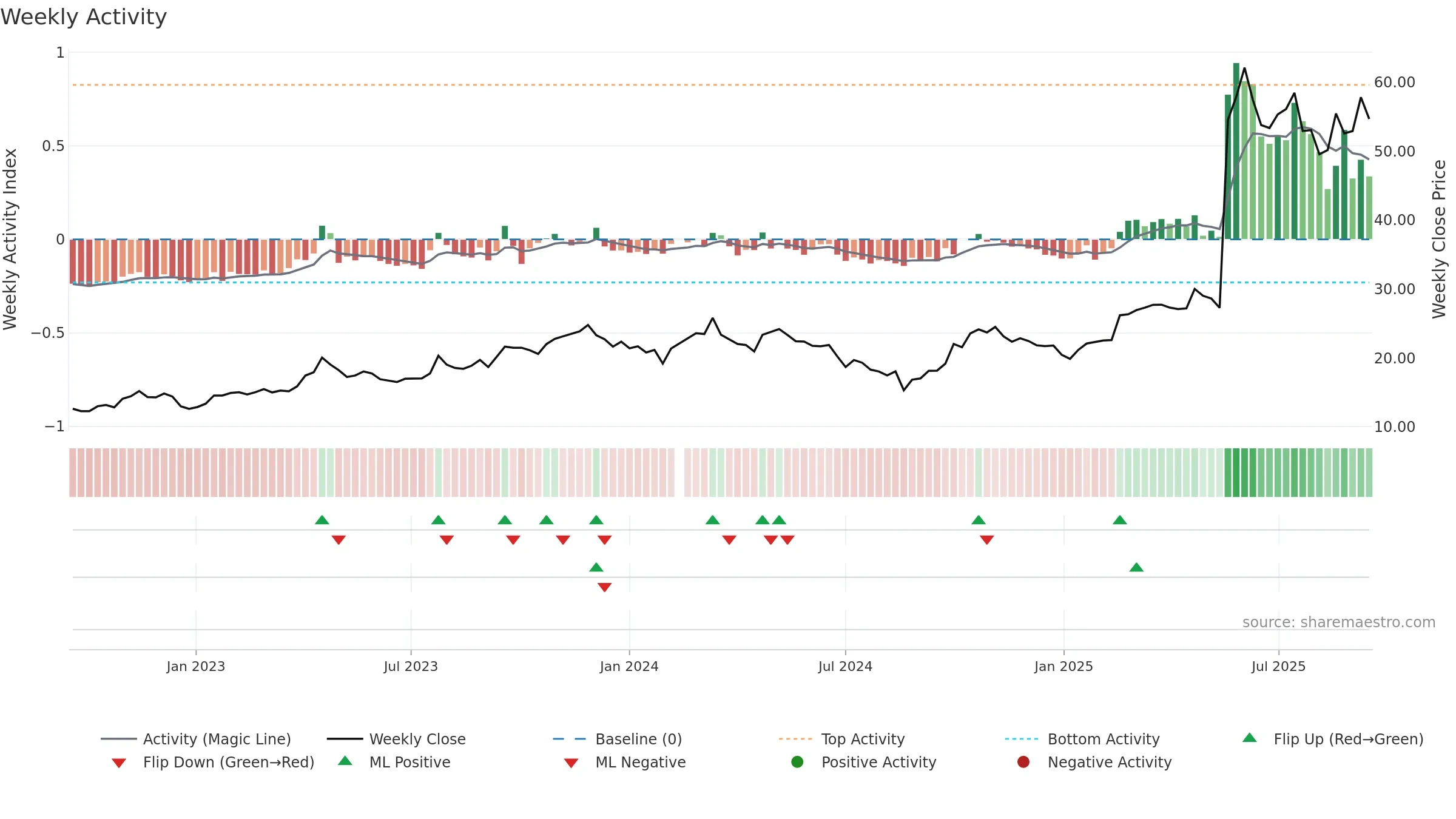 688336 weekly Activity chart, closing 2025-09-15.
