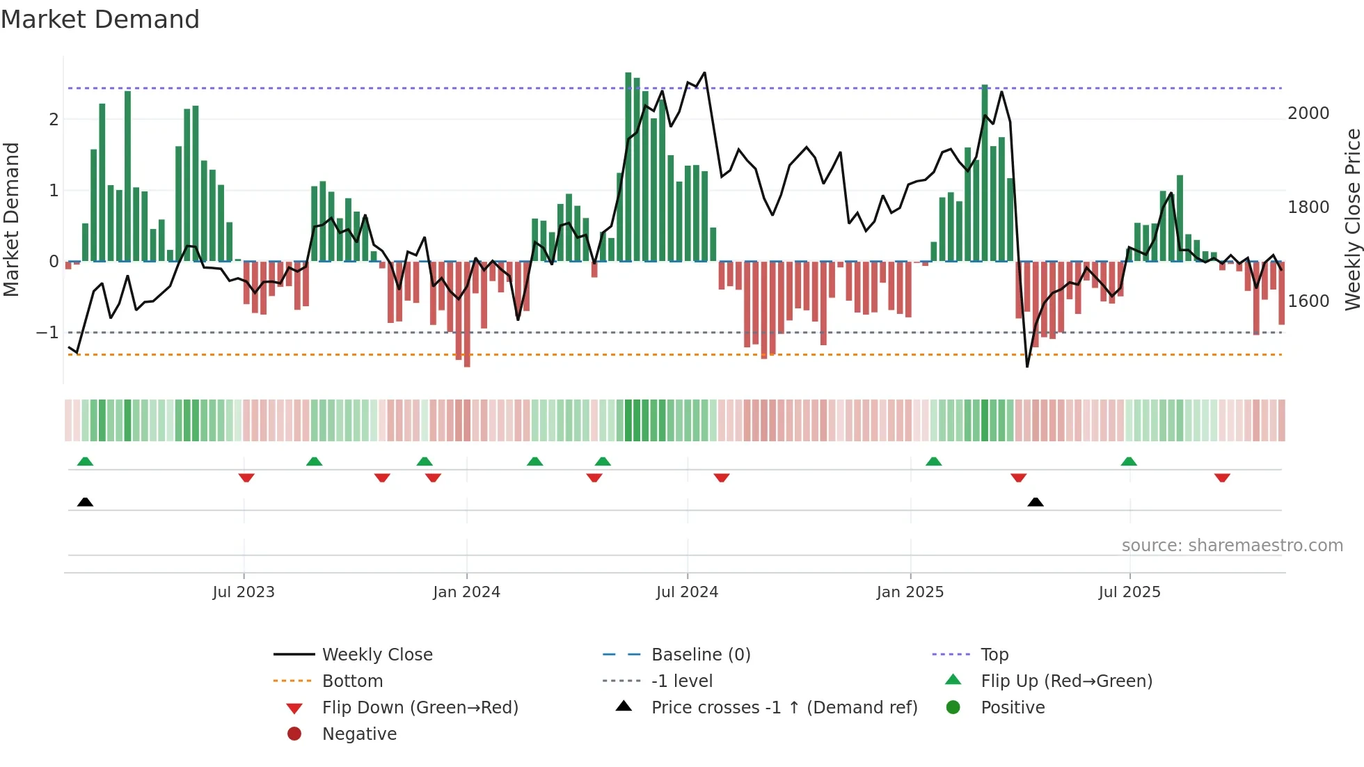 7718 weekly Market Demand chart