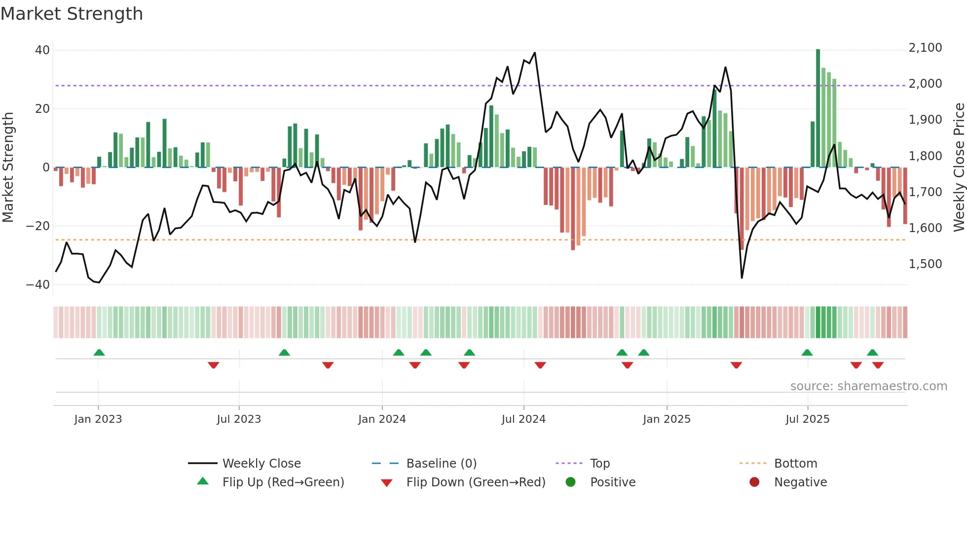 7718 weekly Market Strength chart