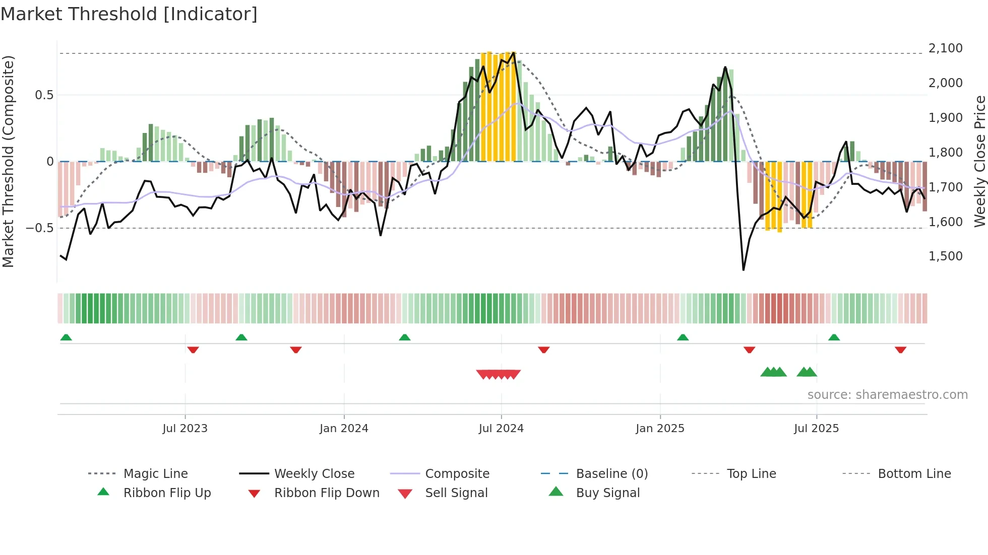 7718 weekly Market Threshold chart