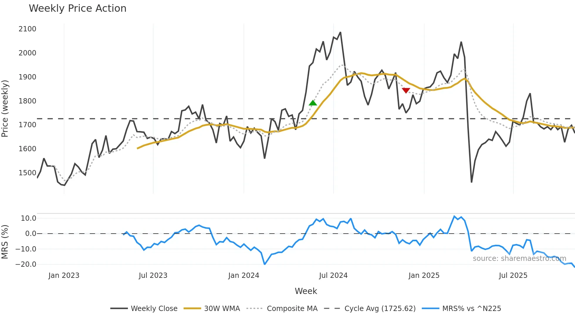 7718 weekly Price Action chart, closing 2025-11-03