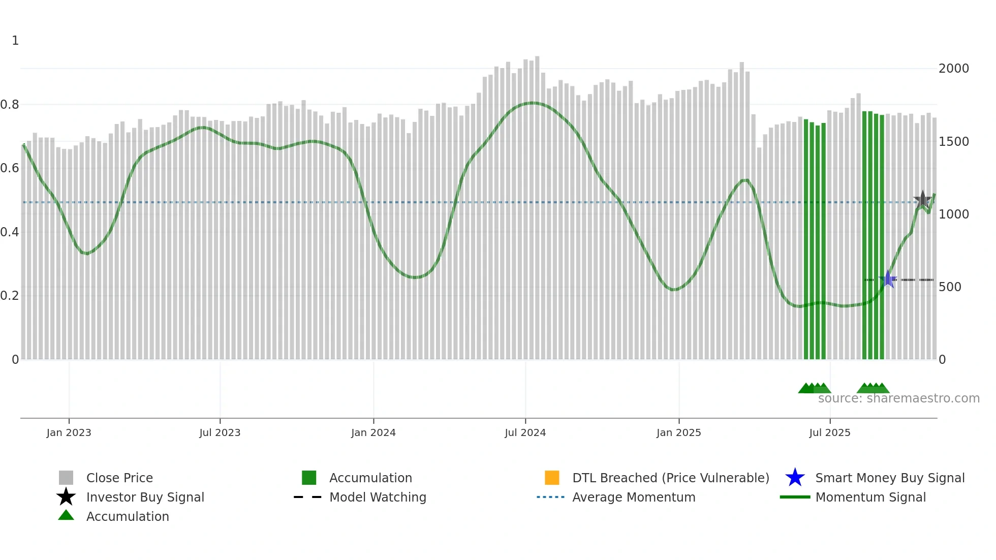 7718 weekly Smart Money chart