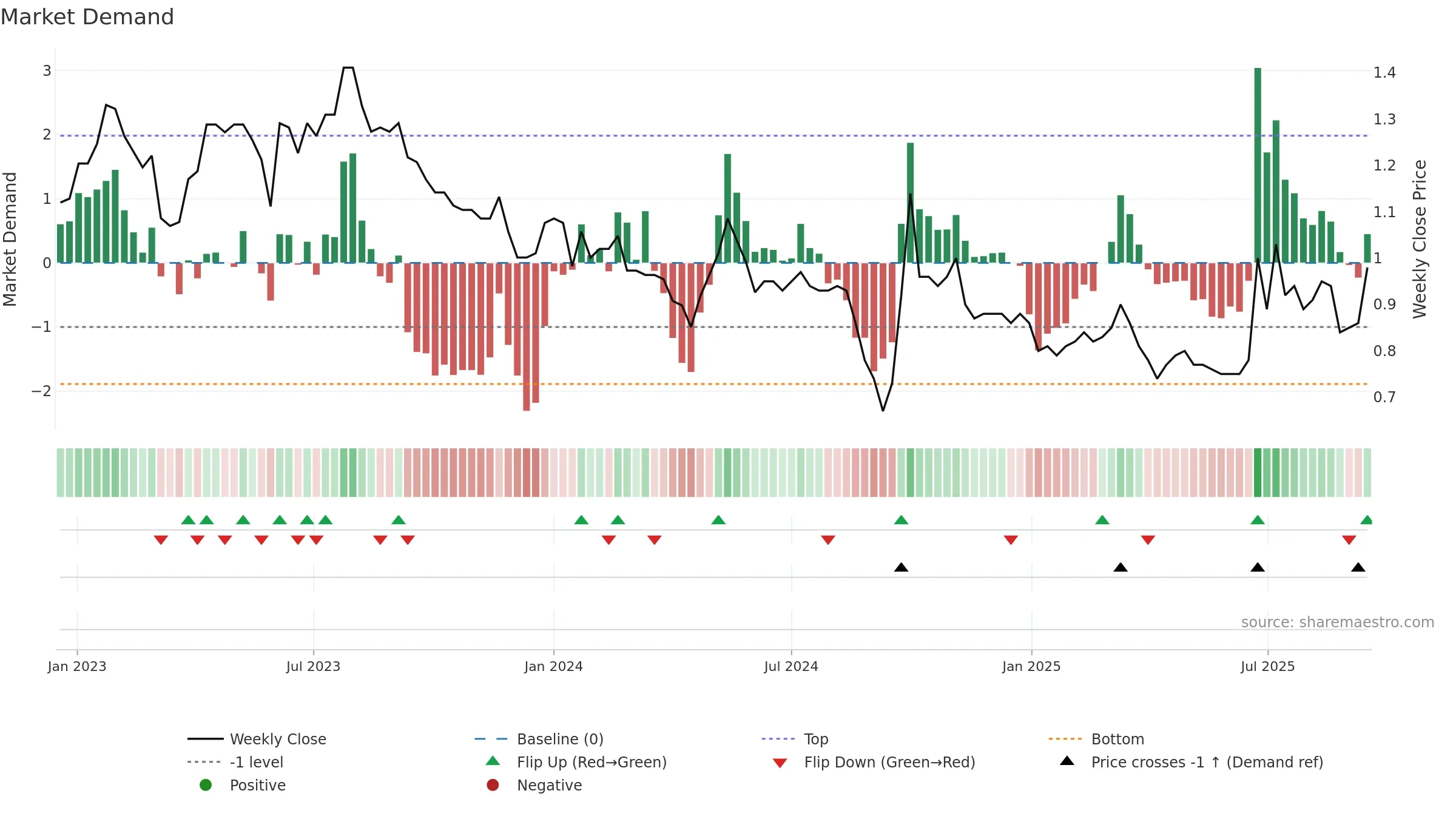 0604 weekly Market Demand chart, closing 2025-09-15.