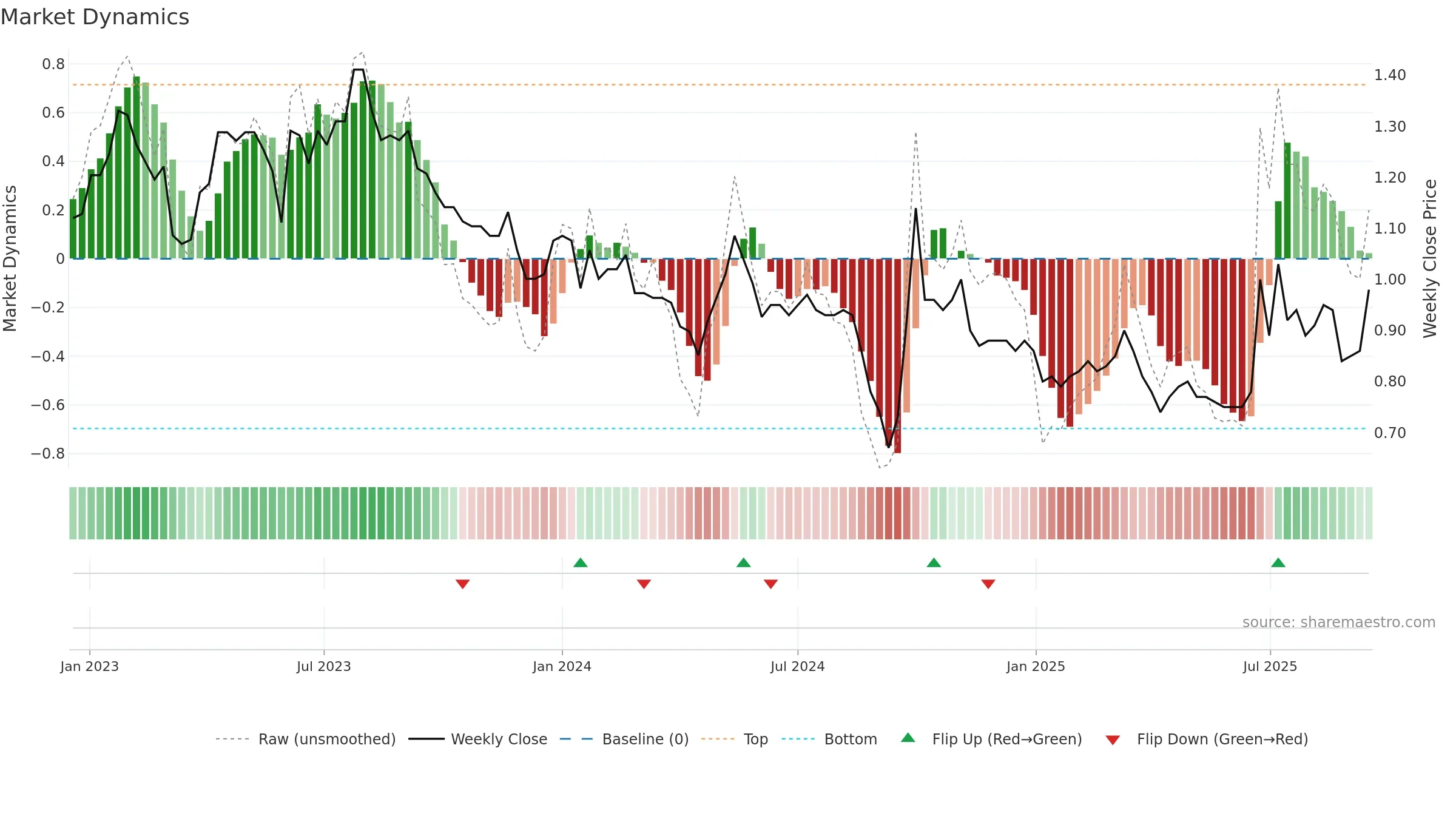 0604 weekly Market Dynamics chart, closing 2025-09-15.