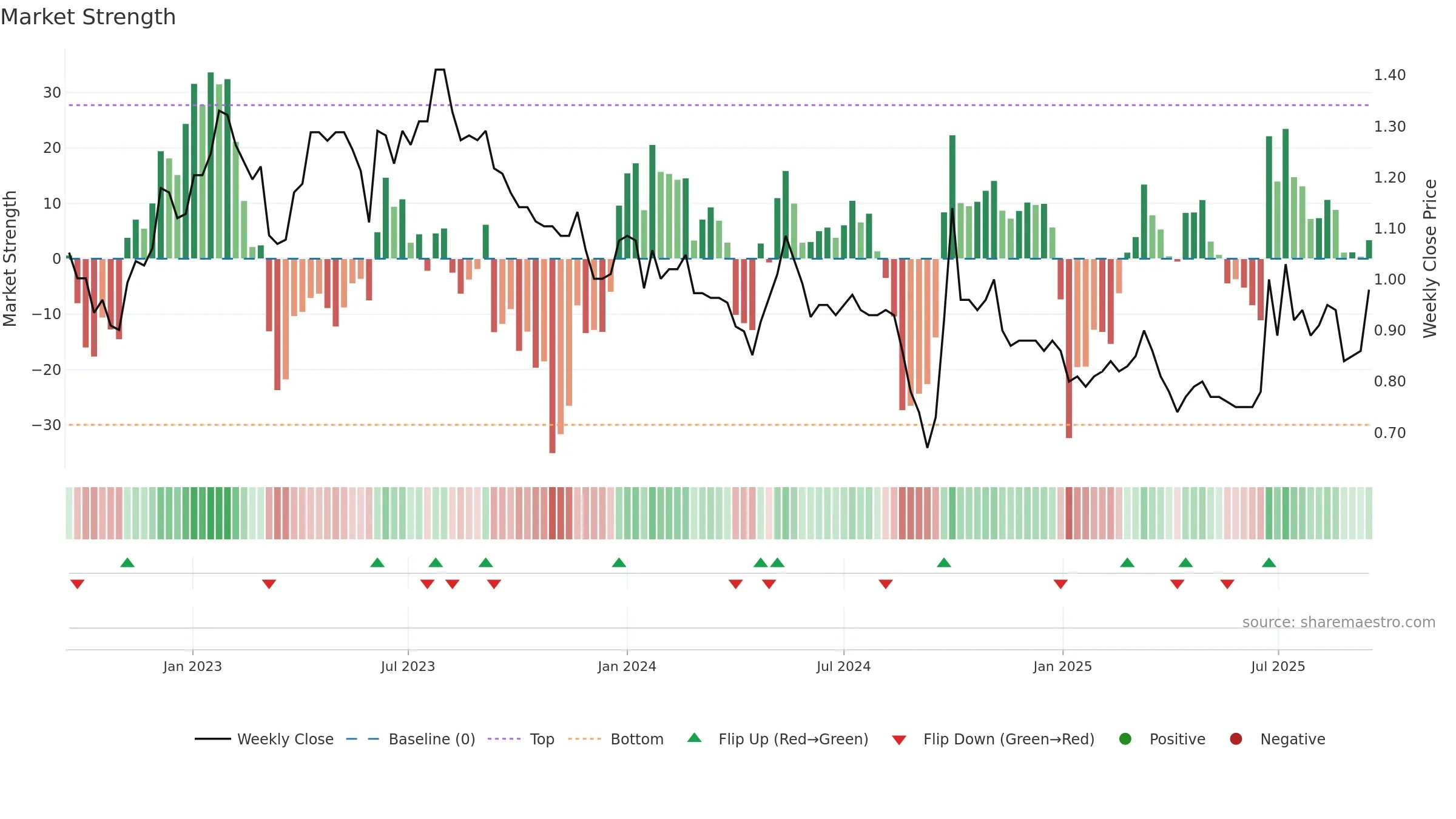 0604 weekly Market Strength chart, closing 2025-09-15.