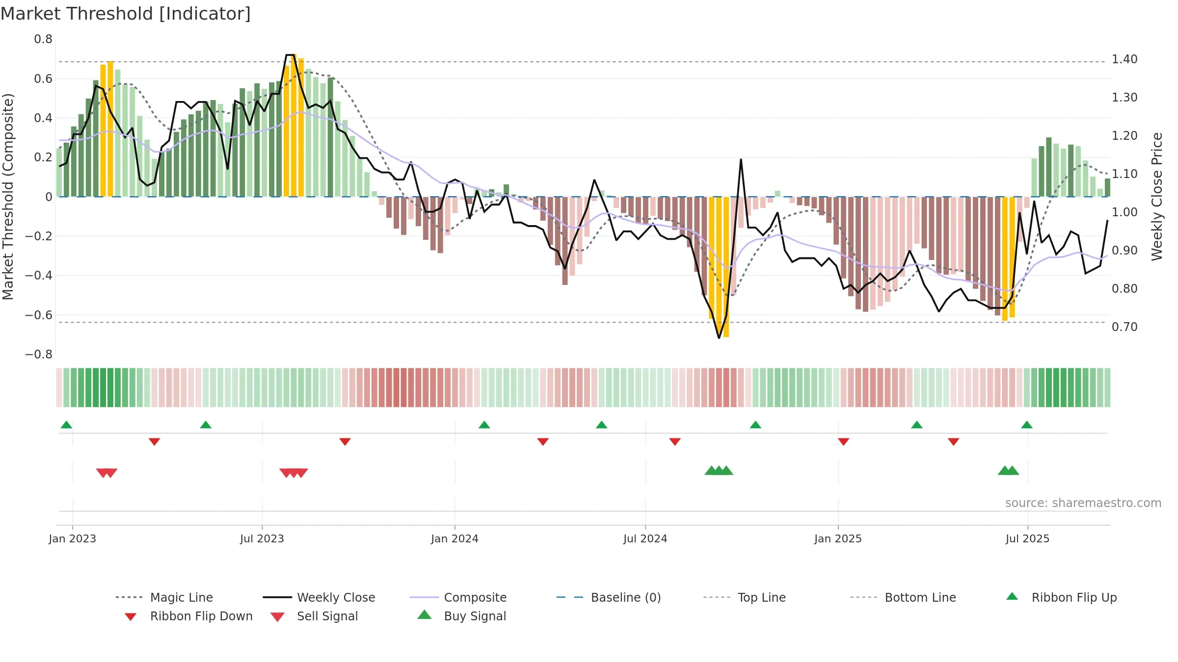 0604 weekly Market Threshold chart, closing 2025-09-15.