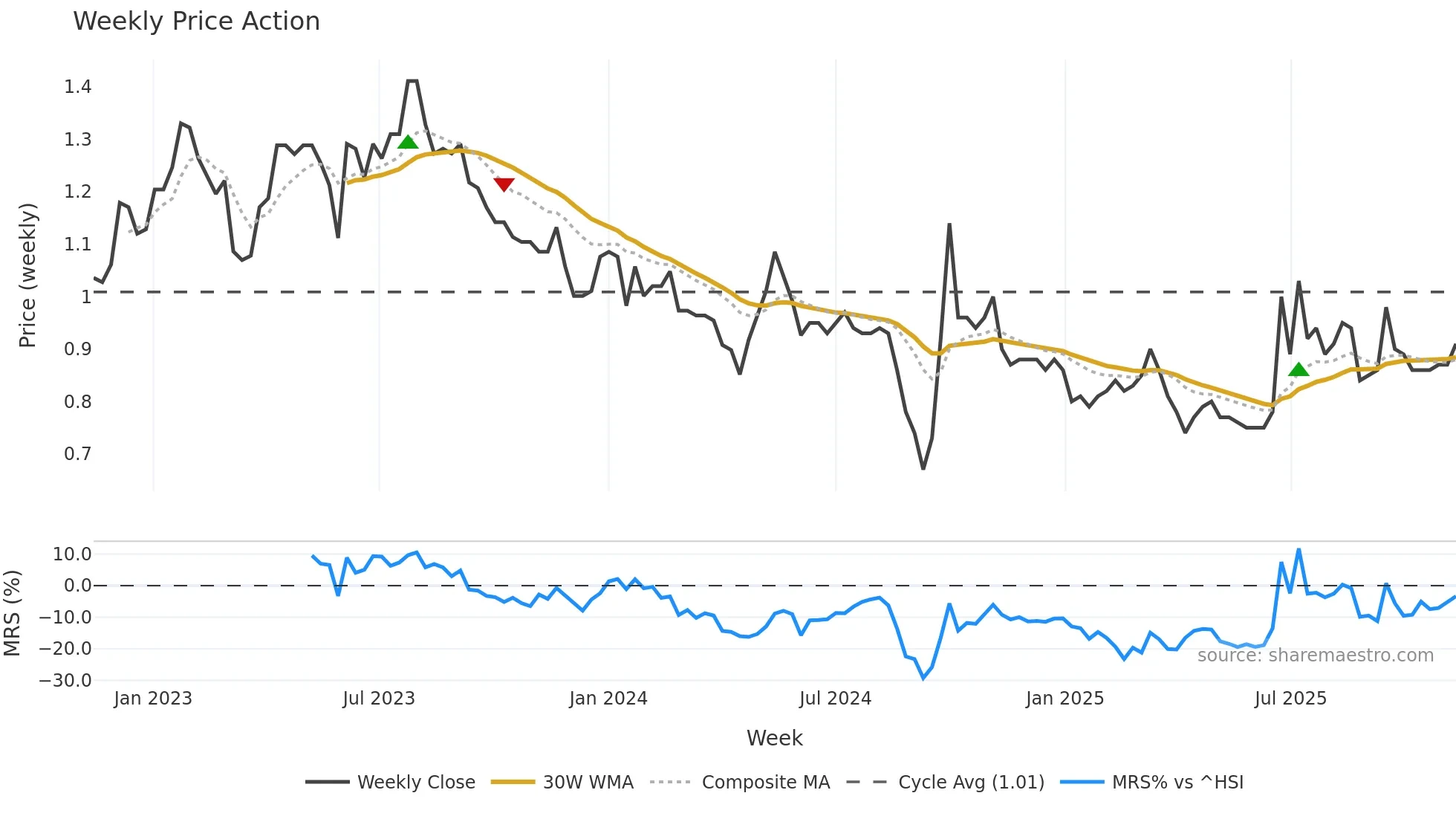 0604 weekly Price Action chart, closing 2025-11-10