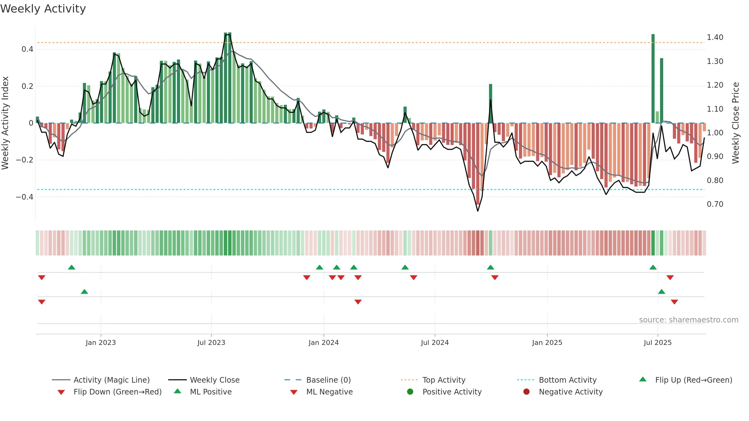 0604 weekly Activity chart, closing 2025-09-15.