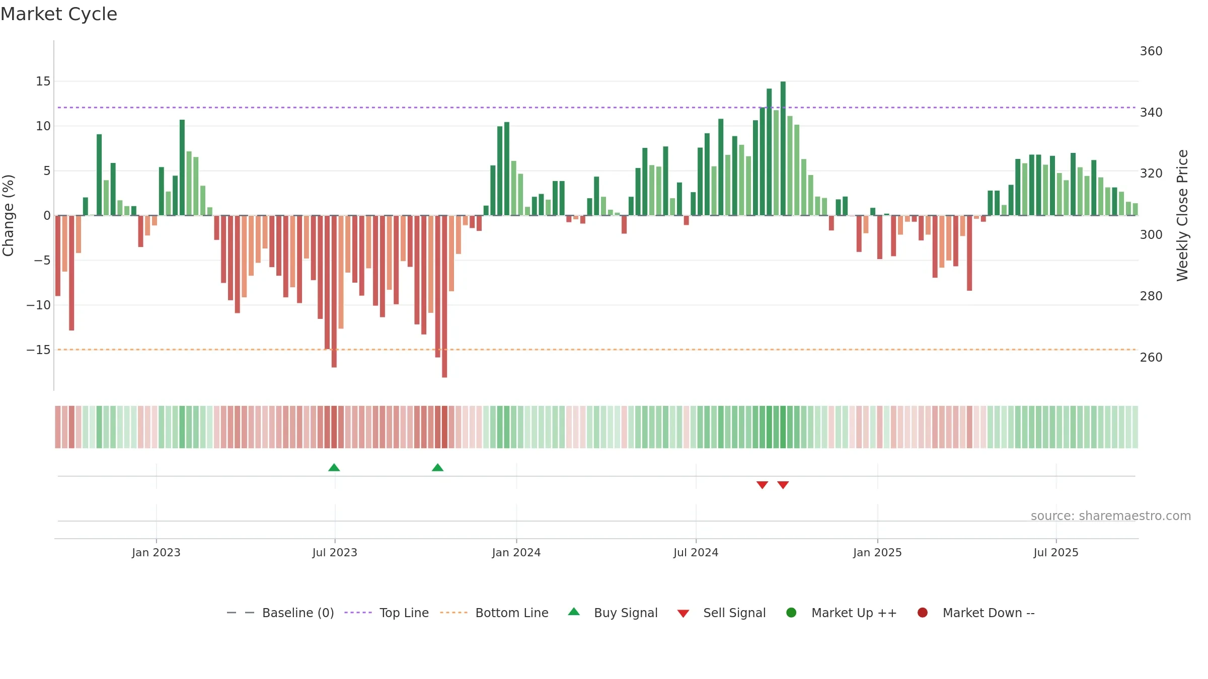 TRY weekly Market Cycle chart, closing 2025-09-19.
