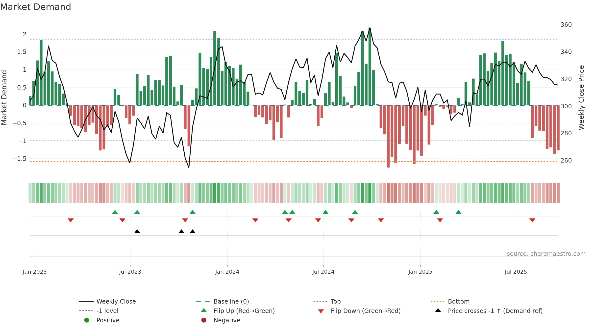 TRY weekly Market Demand chart, closing 2025-09-19.