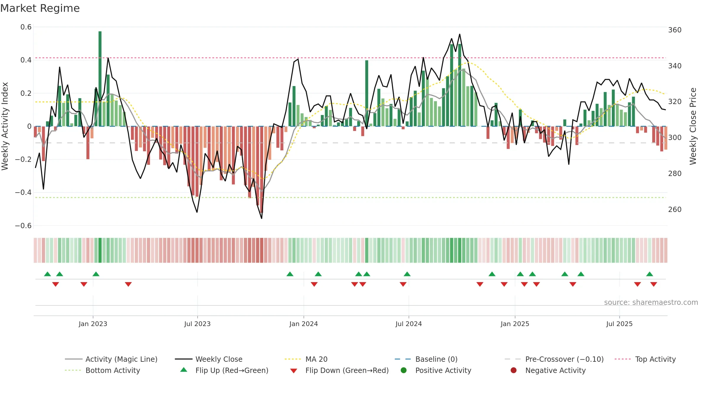 TRY weekly Market Snapshot chart, closing 2025-09-19.