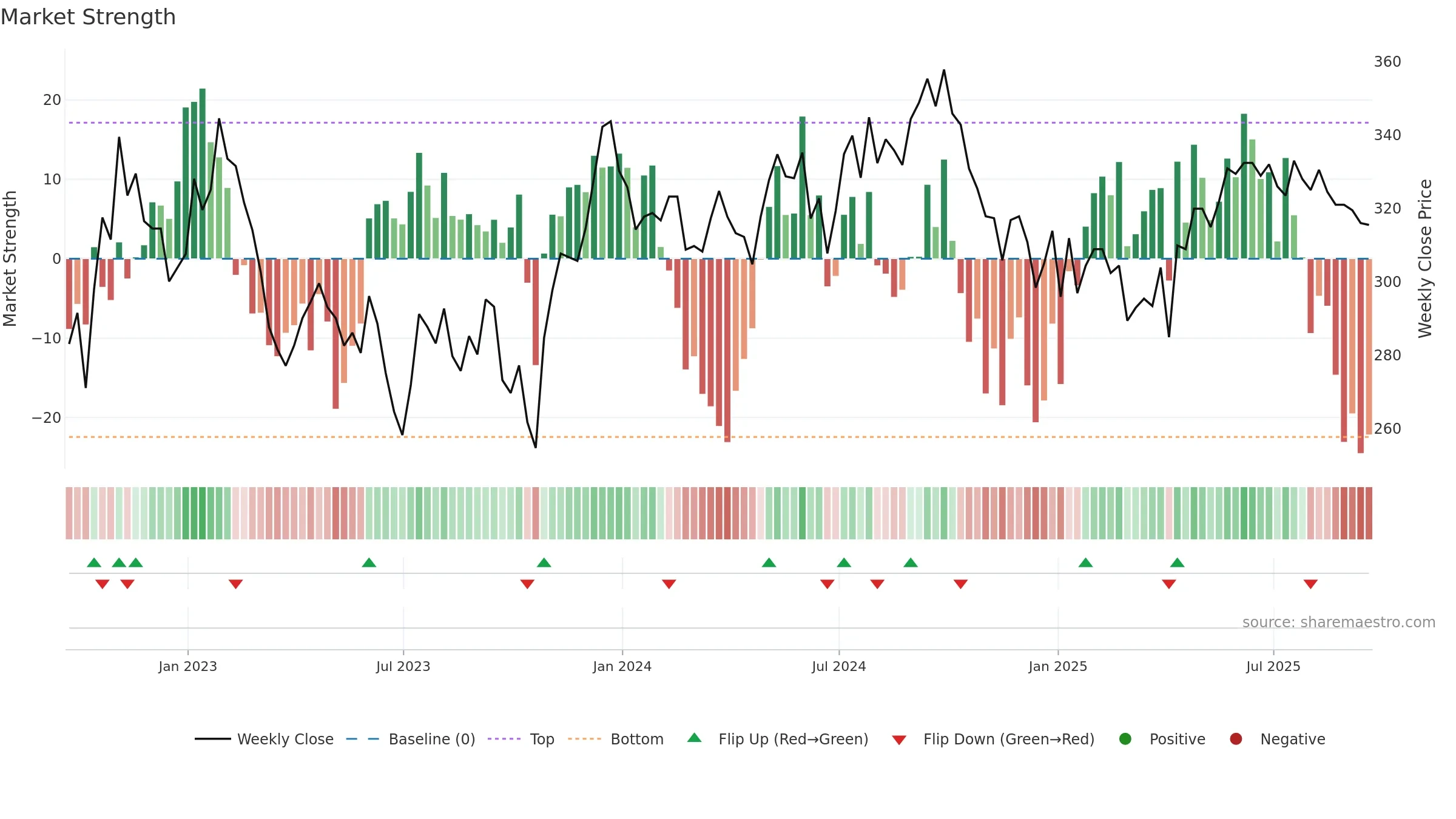 TRY weekly Market Strength chart, closing 2025-09-19.