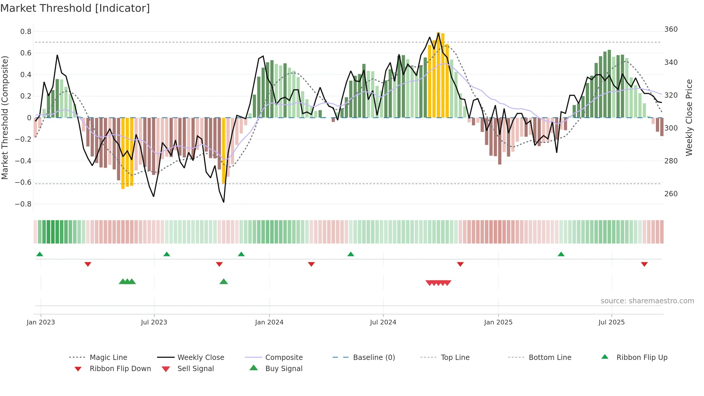 TRY weekly Market Threshold chart, closing 2025-09-19.