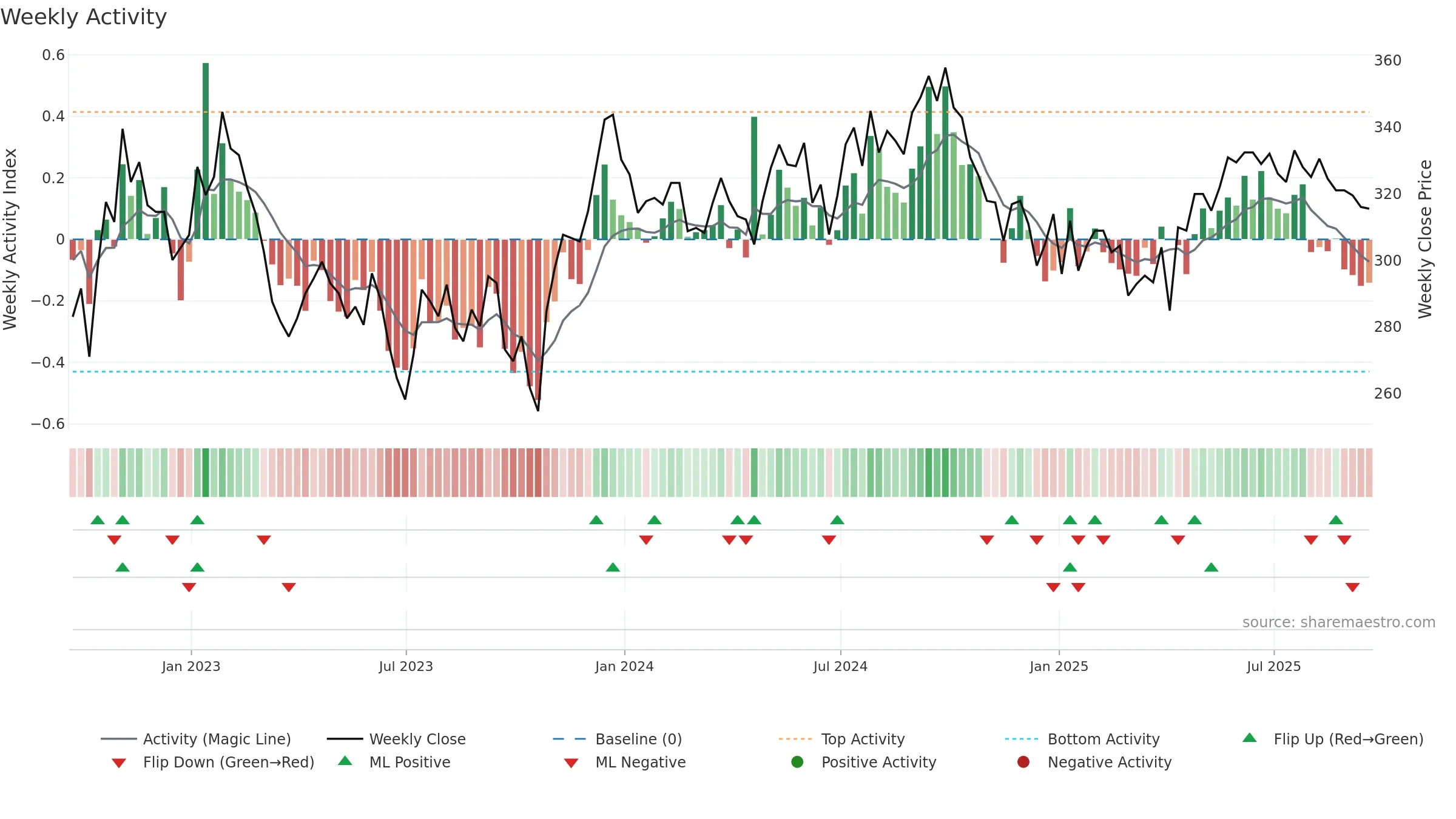 TRY weekly Activity chart, closing 2025-09-19.