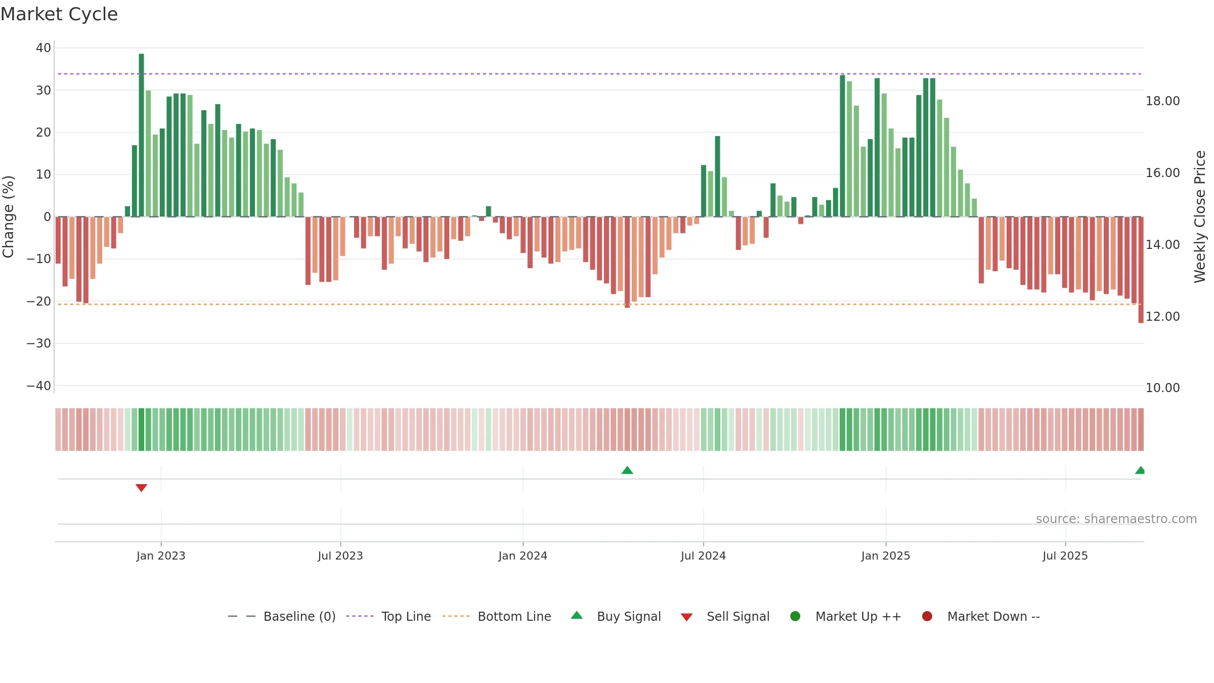 2444 weekly Market Cycle chart, closing 2025-09-15.