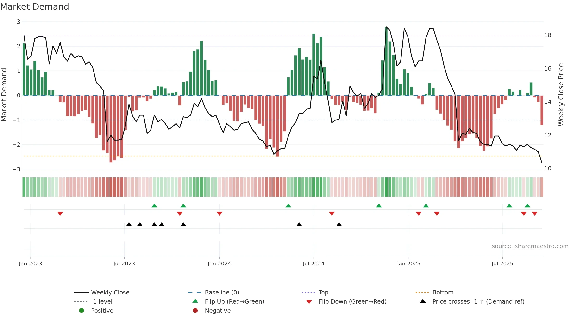 2444 weekly Market Demand chart, closing 2025-09-15.
