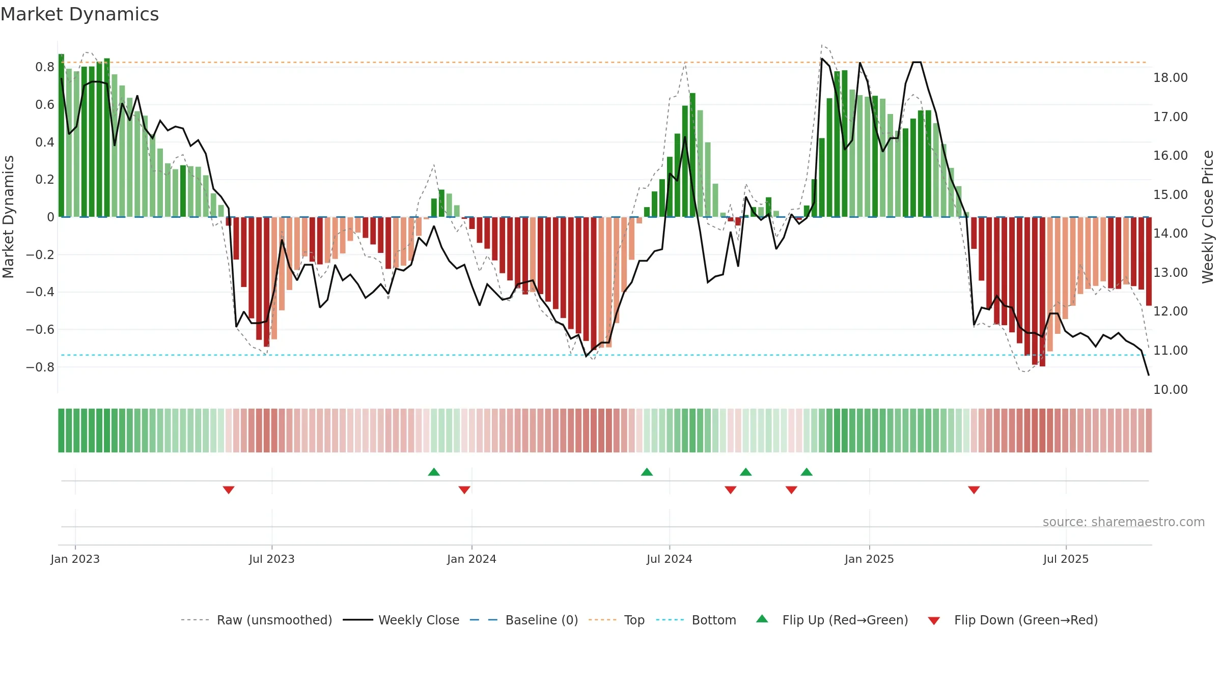 2444 weekly Market Dynamics chart, closing 2025-09-15.