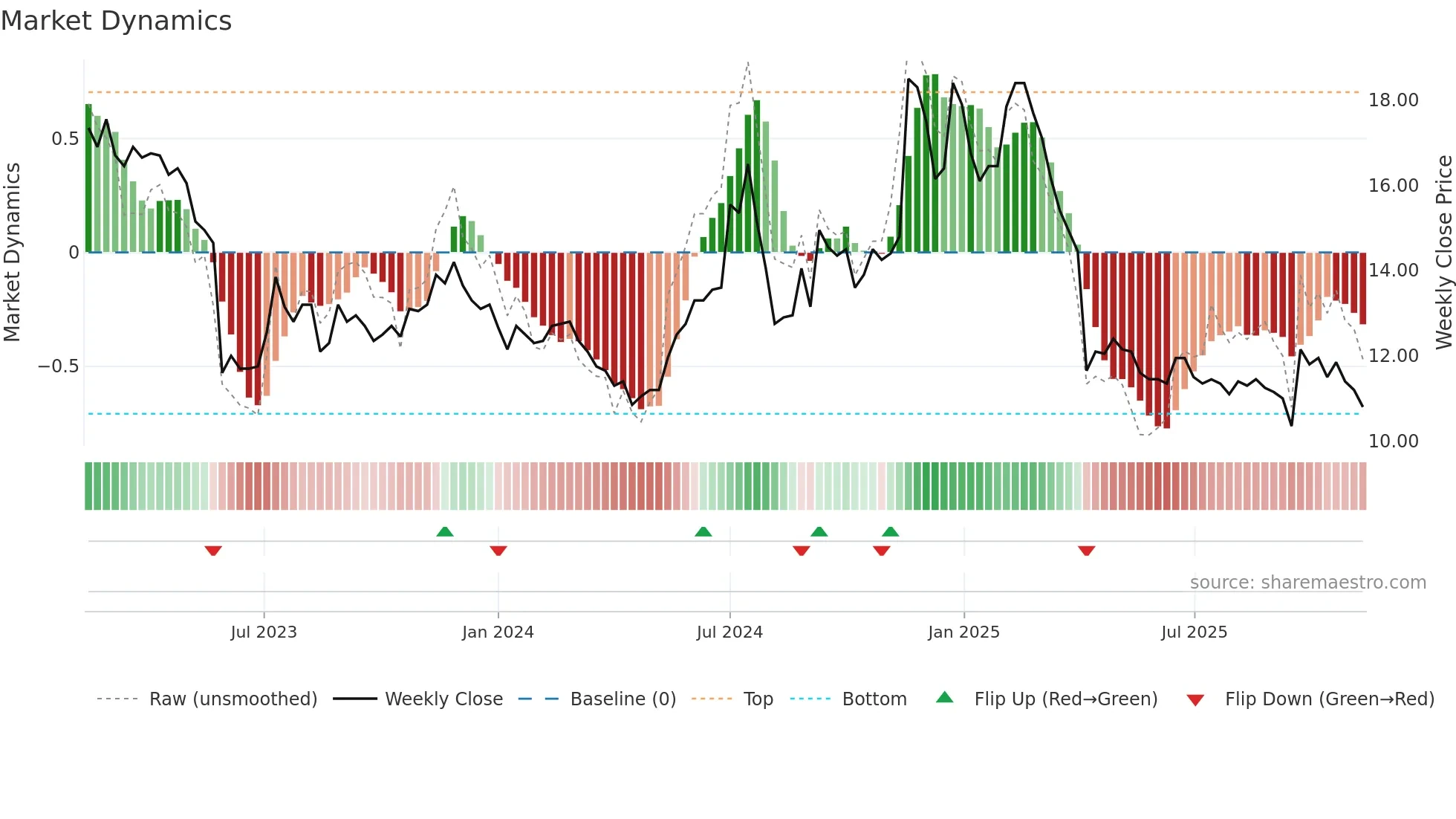 2444 weekly Market Dynamics chart