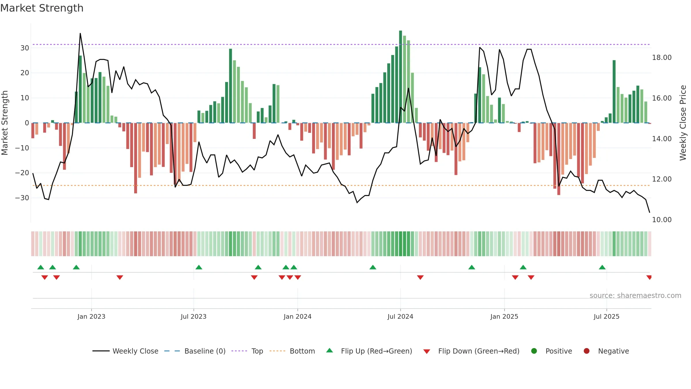 2444 weekly Market Strength chart, closing 2025-09-15.
