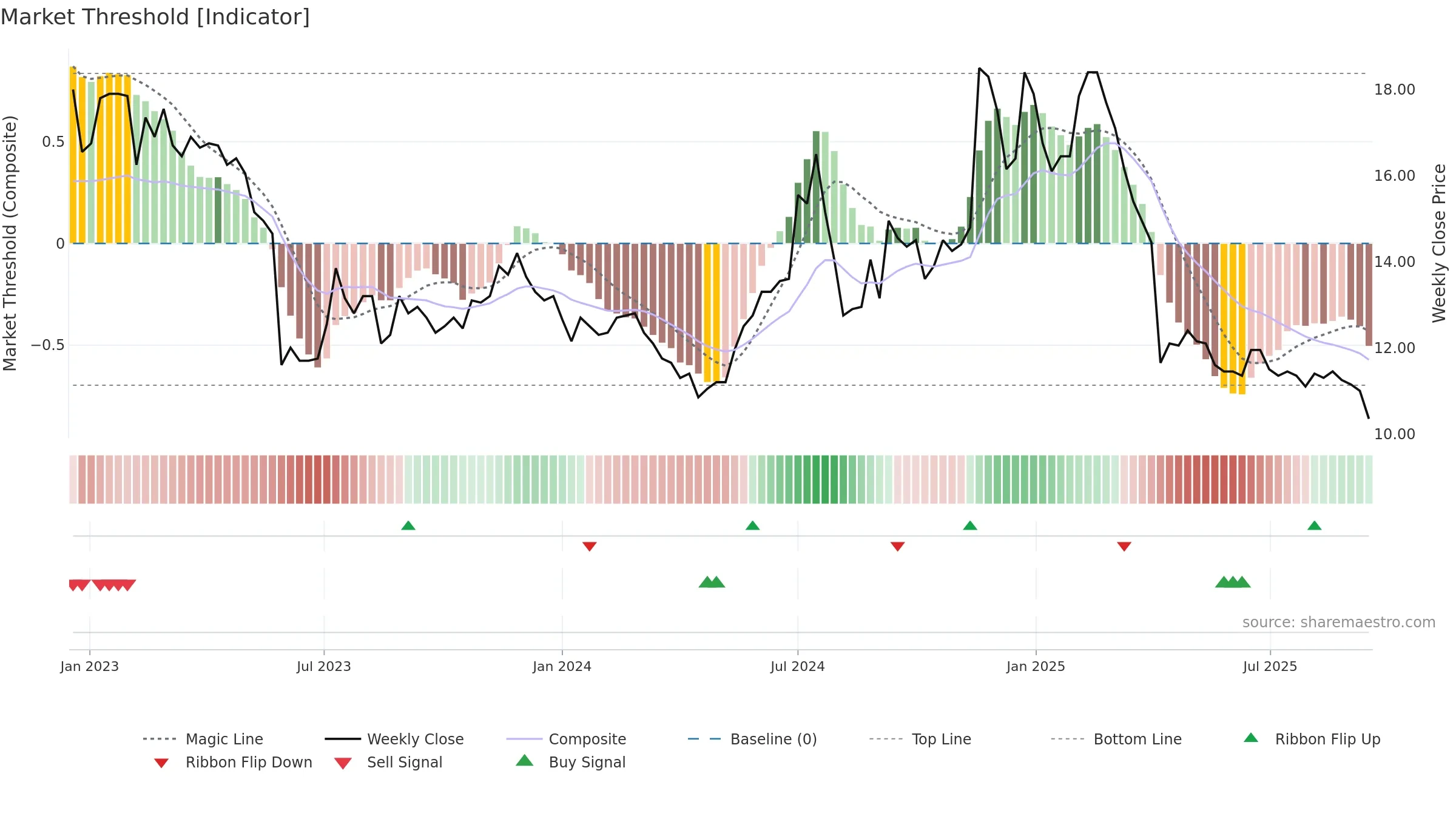 2444 weekly Market Threshold chart, closing 2025-09-15.