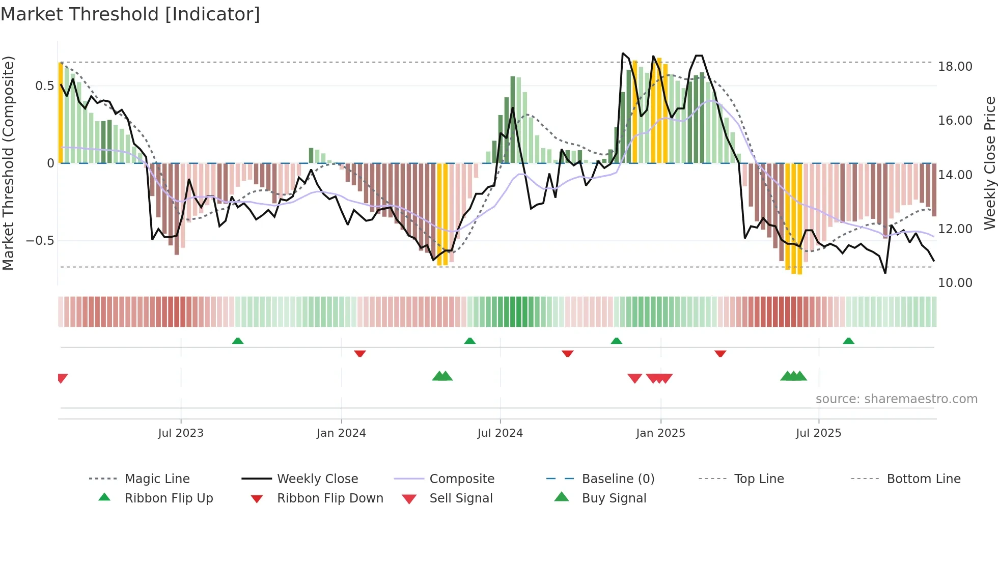 2444 weekly Market Threshold chart