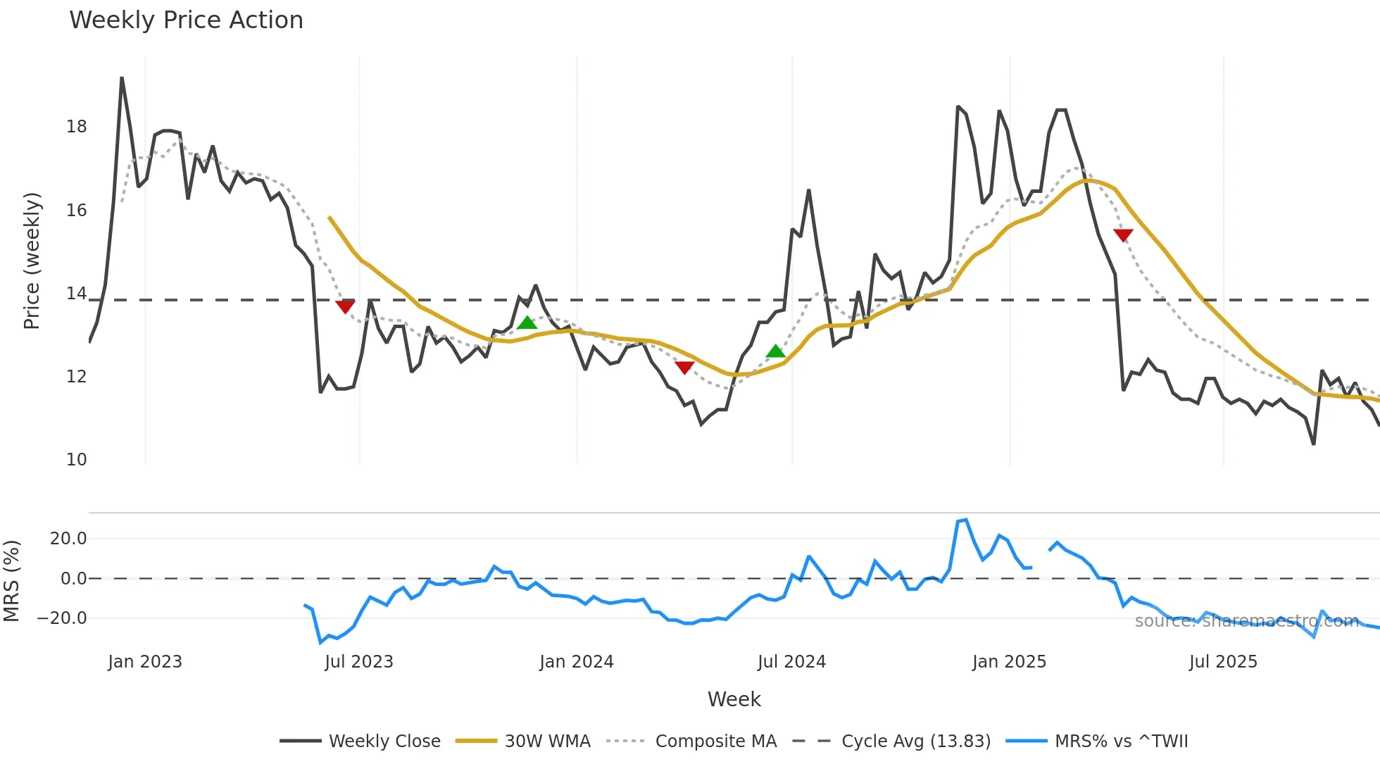 2444 weekly Price Action chart, closing 2025-11-10