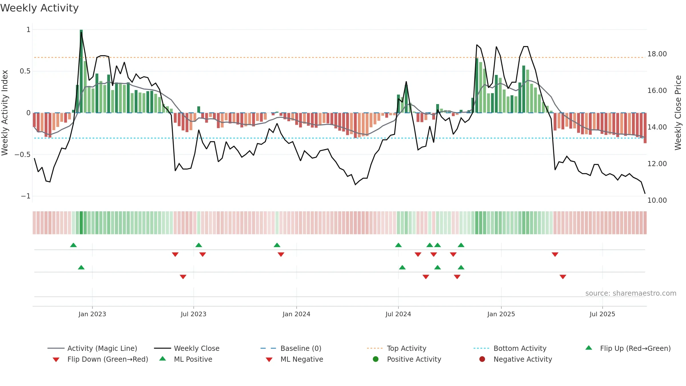 2444 weekly Activity chart, closing 2025-09-15.