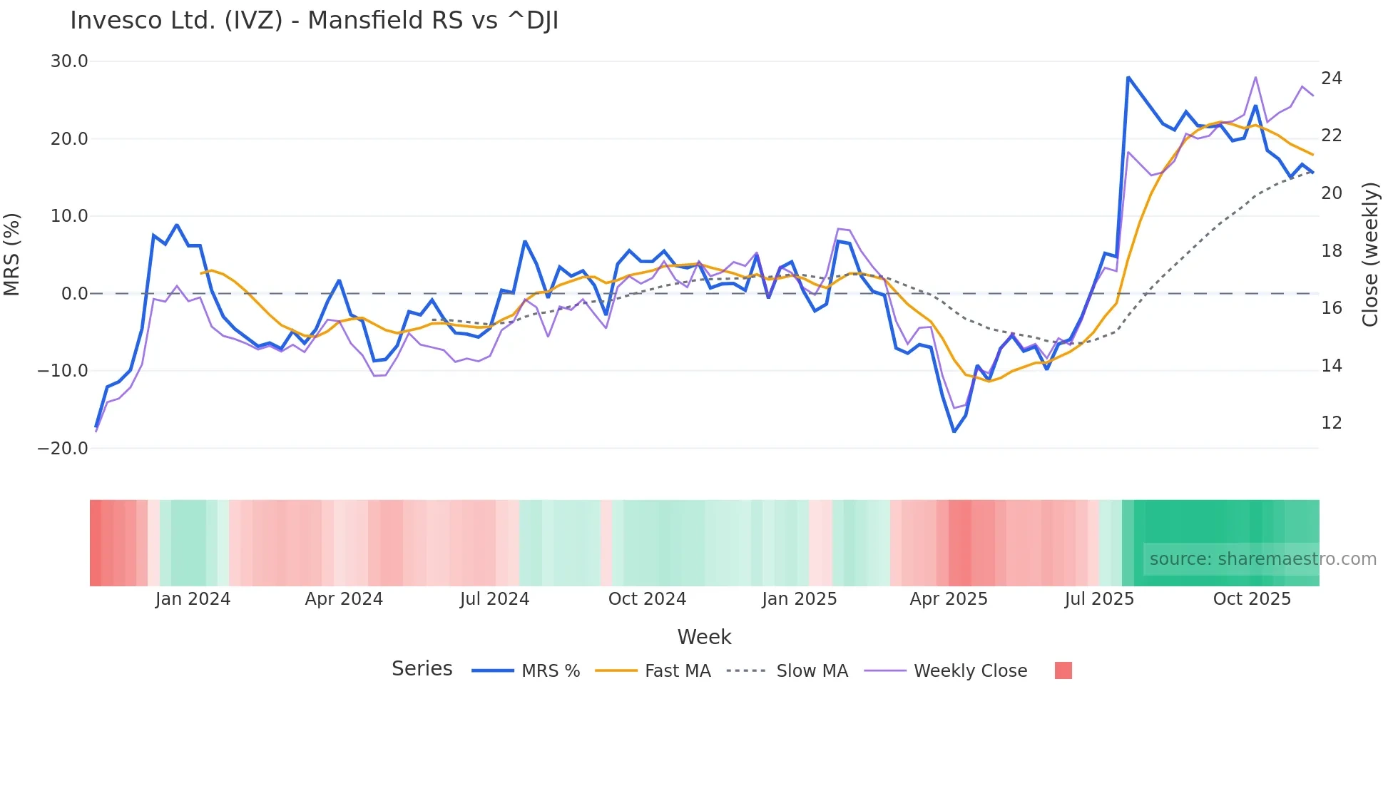 IVZ Mansfield Relative Strength chart