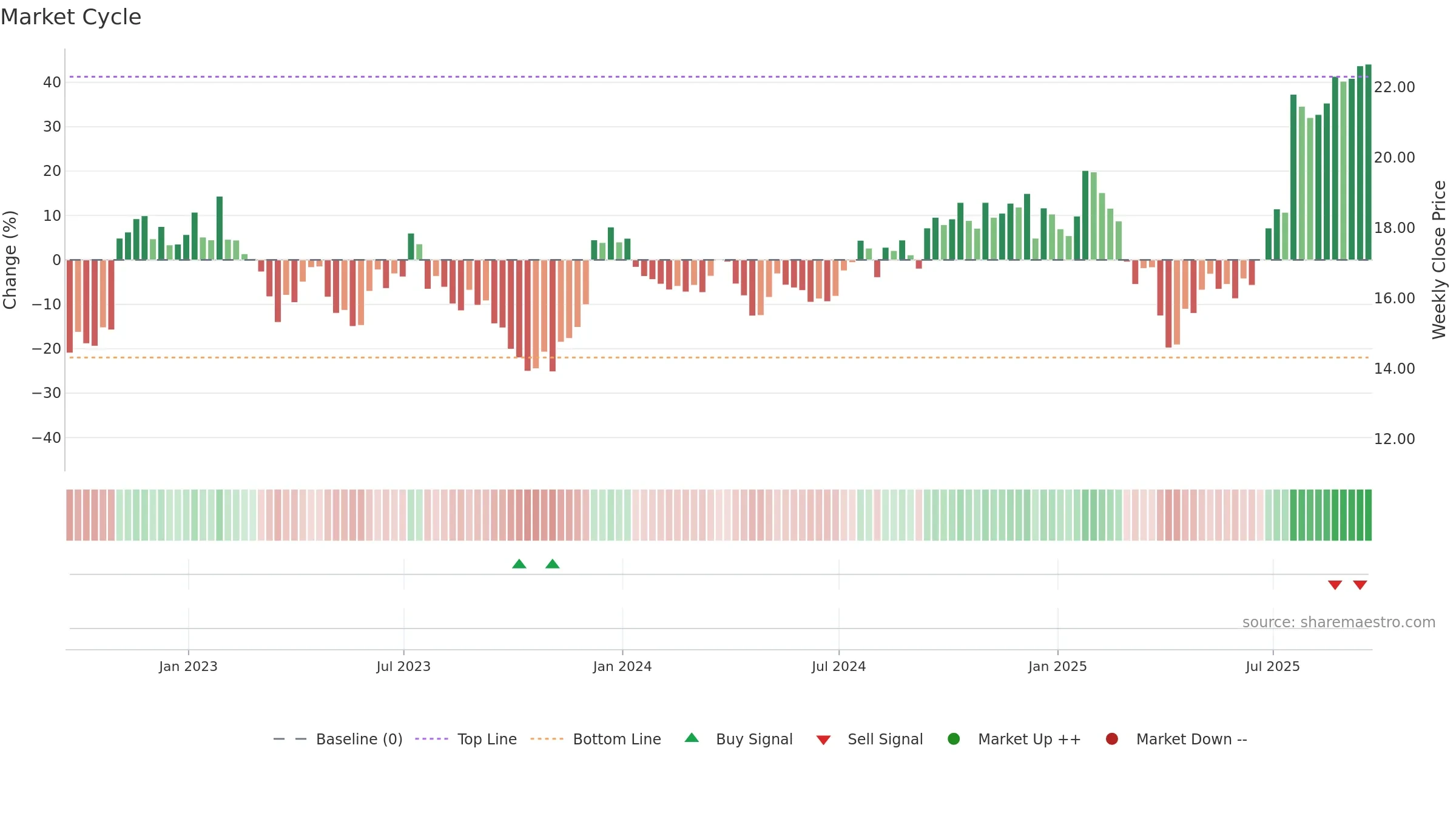 IVZ weekly Market Cycle chart, closing 2025-09-19.