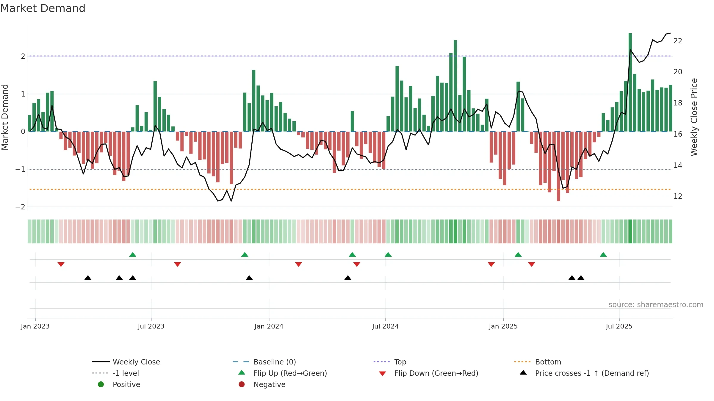 IVZ weekly Market Demand chart, closing 2025-09-19.