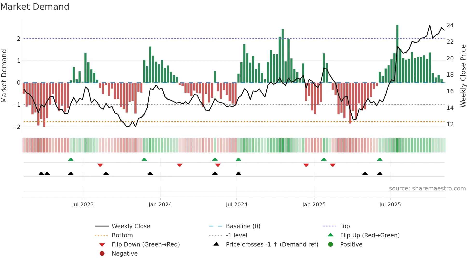 IVZ weekly Market Demand chart