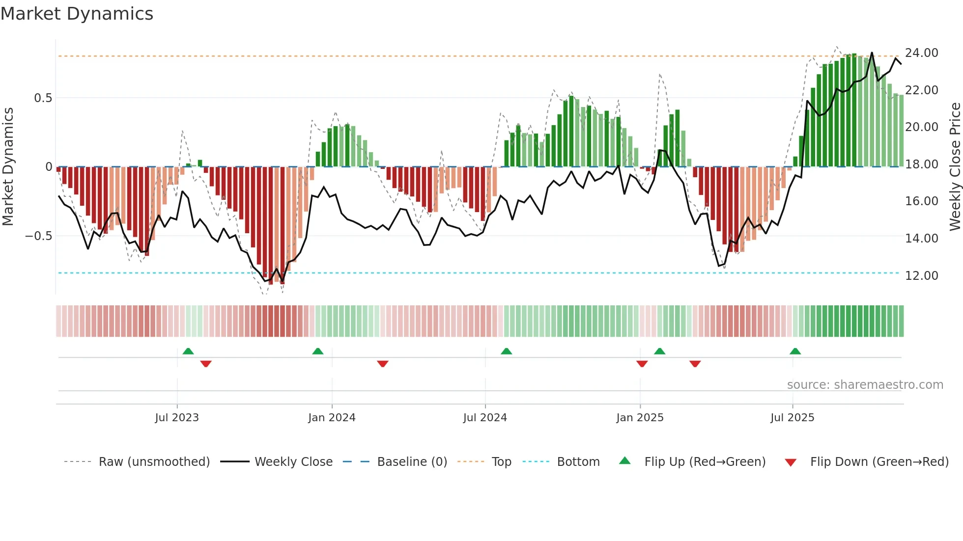 IVZ weekly Market Dynamics chart