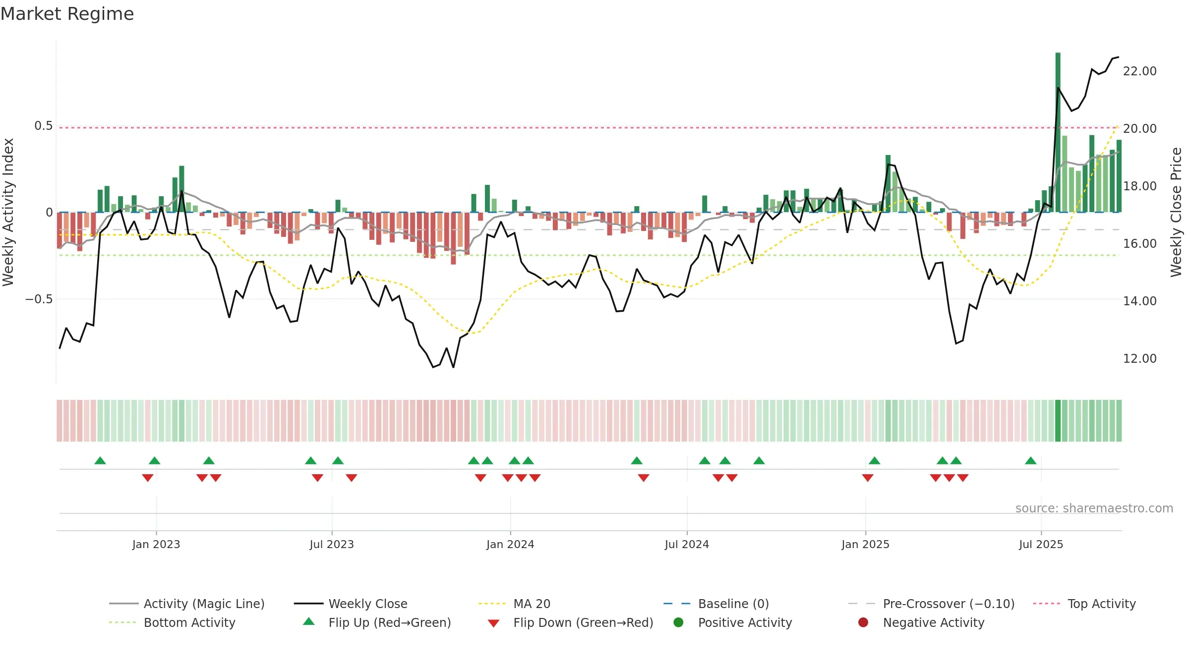 IVZ weekly Market Snapshot chart, closing 2025-09-19.