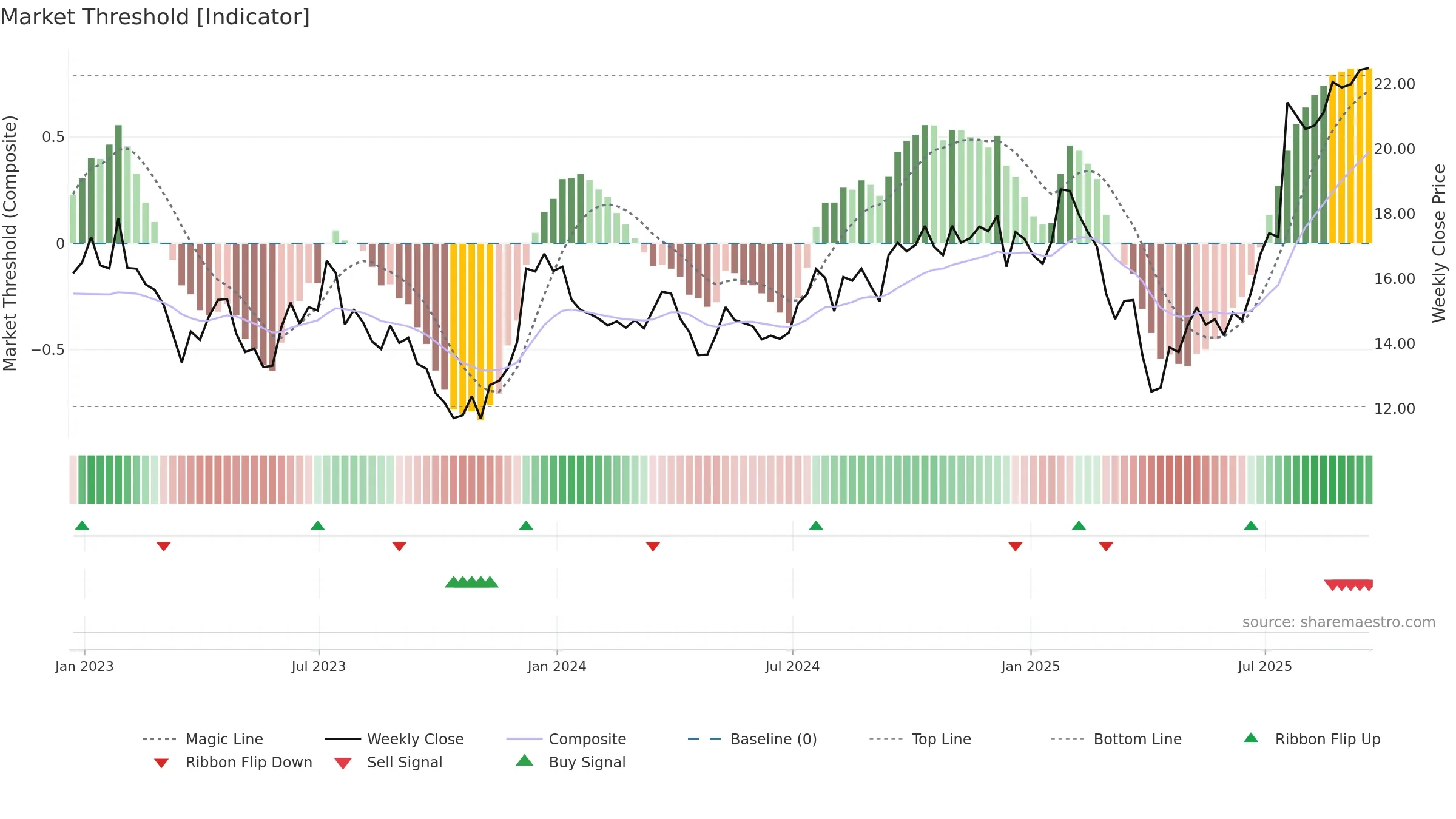IVZ weekly Market Threshold chart, closing 2025-09-19.