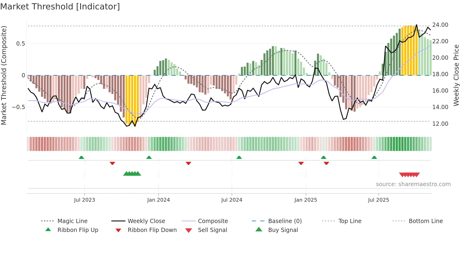 IVZ weekly Market Threshold chart