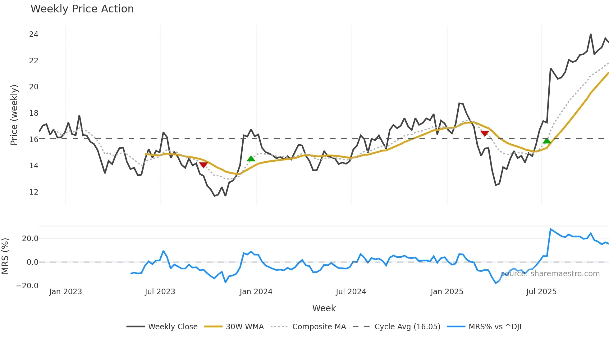 IVZ weekly Price Action chart, closing 2025-11-07