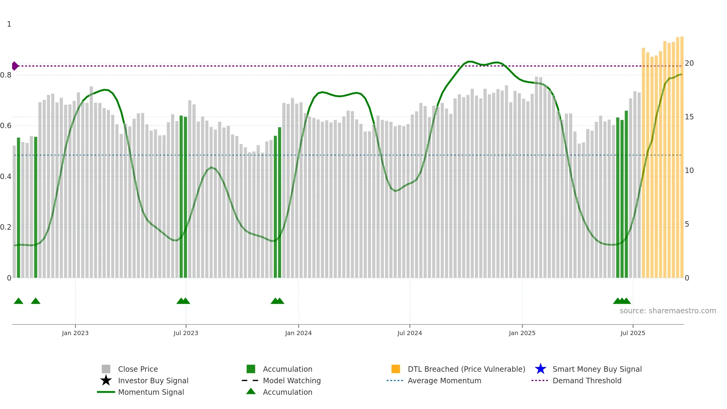 IVZ weekly Smart Money chart, closing 2025-09-19.