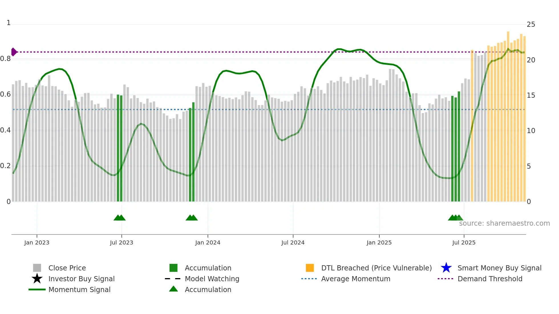IVZ weekly Smart Money chart