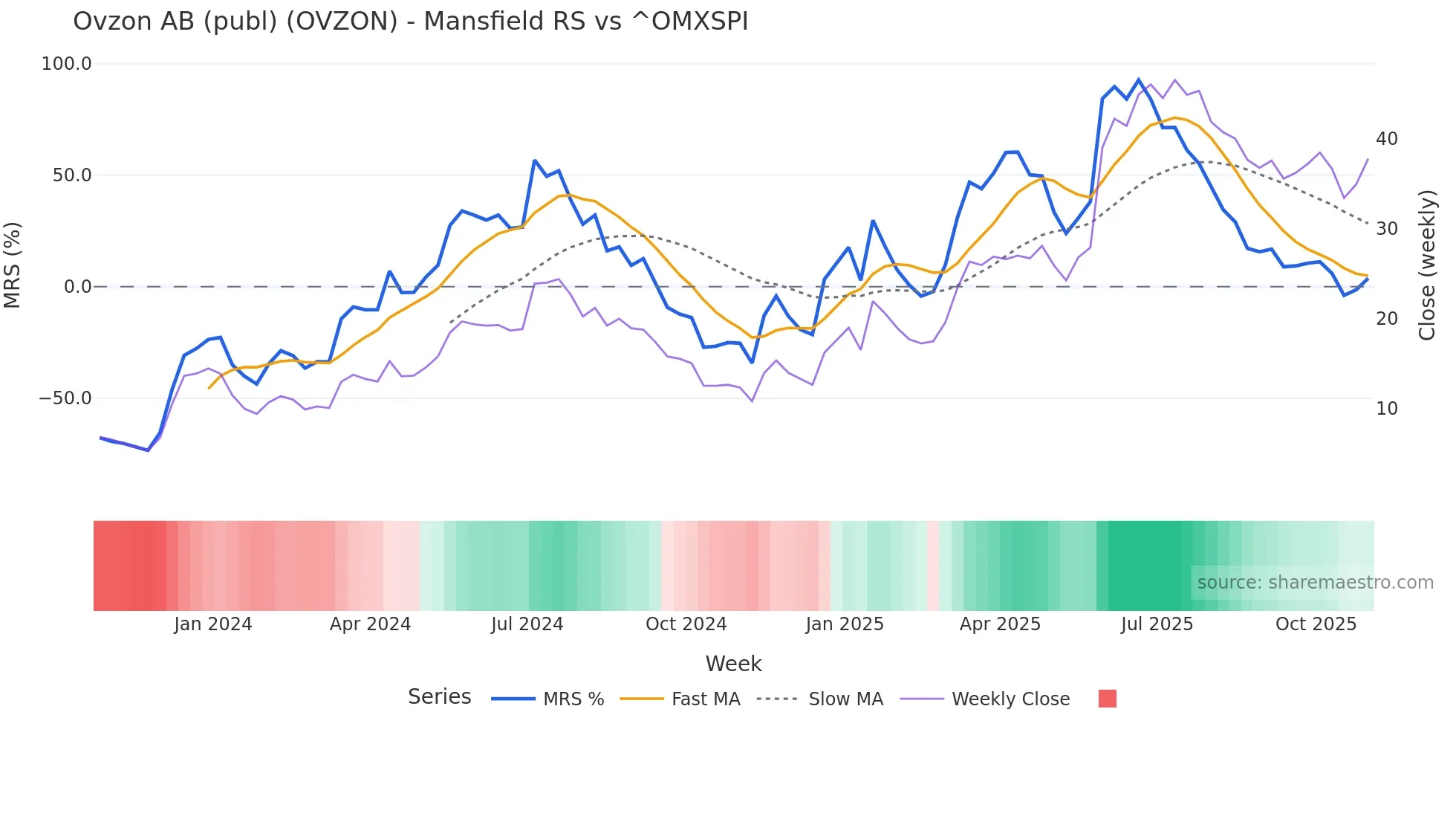 OVZON Mansfield Relative Strength chart