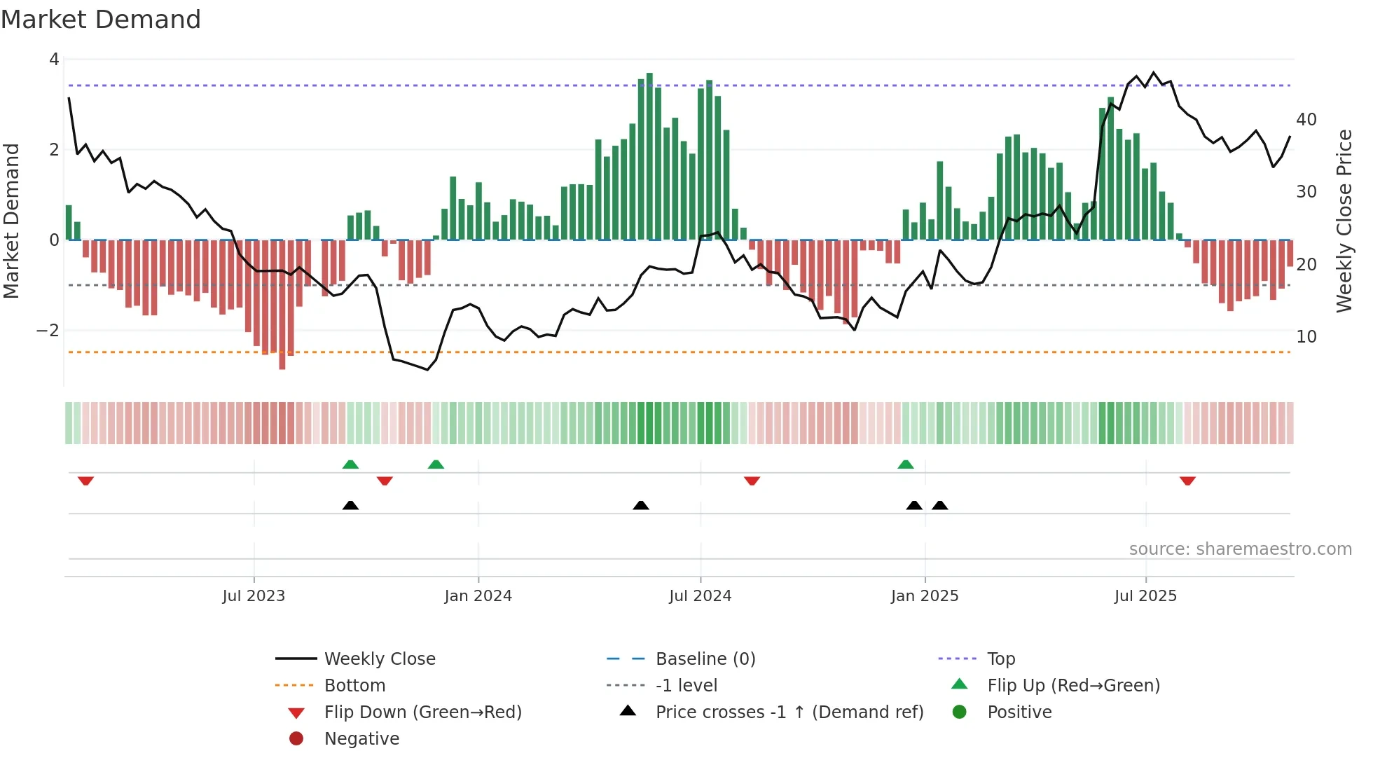 OVZON weekly Market Demand chart