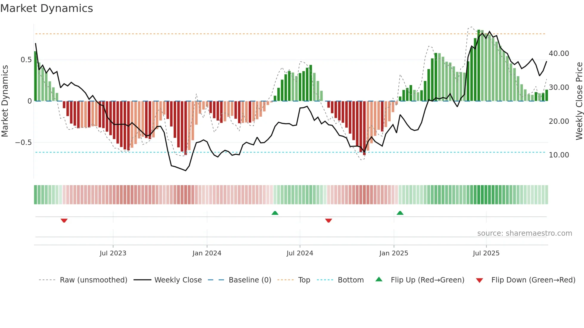 OVZON weekly Market Dynamics chart