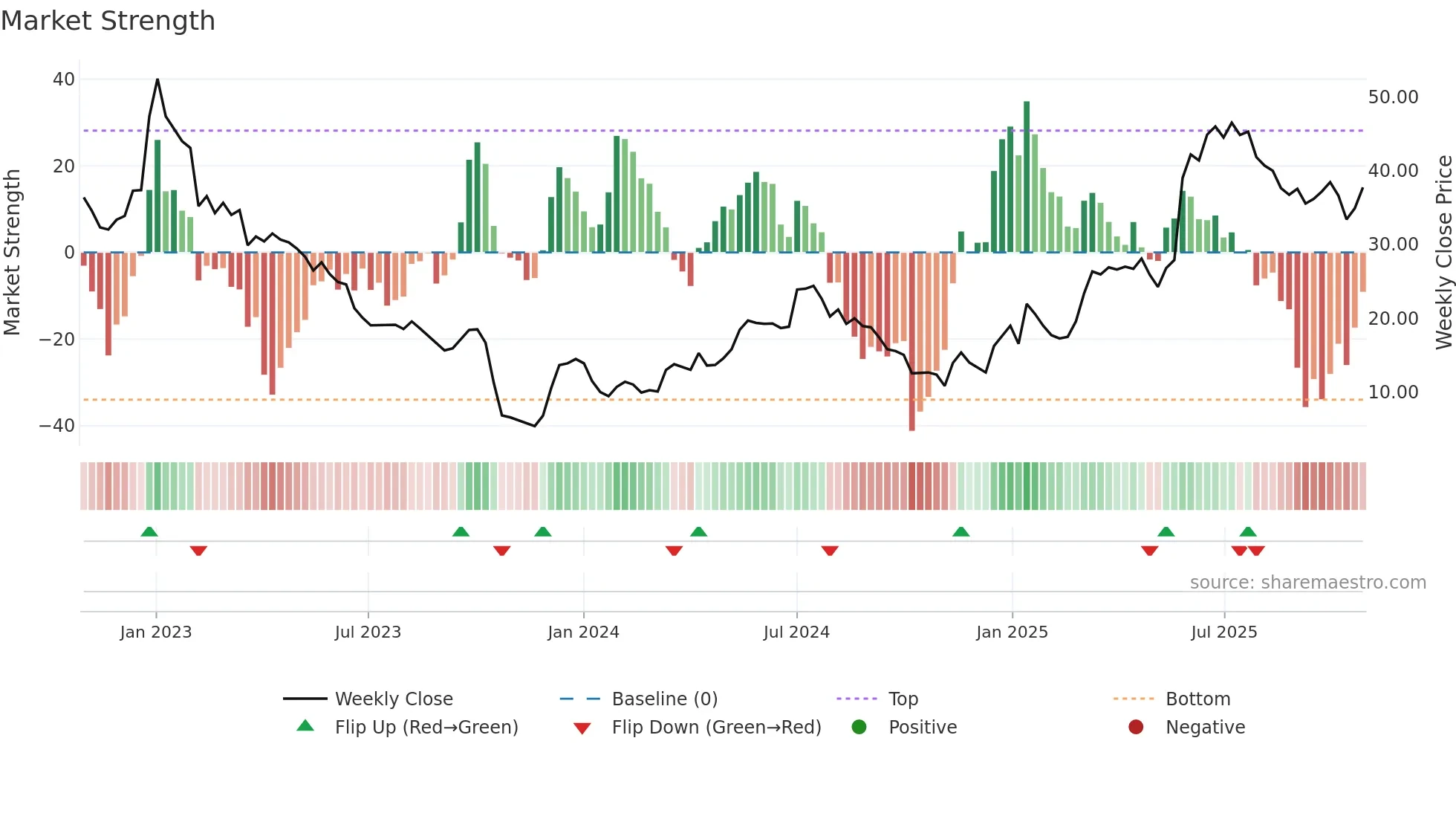 OVZON weekly Market Strength chart