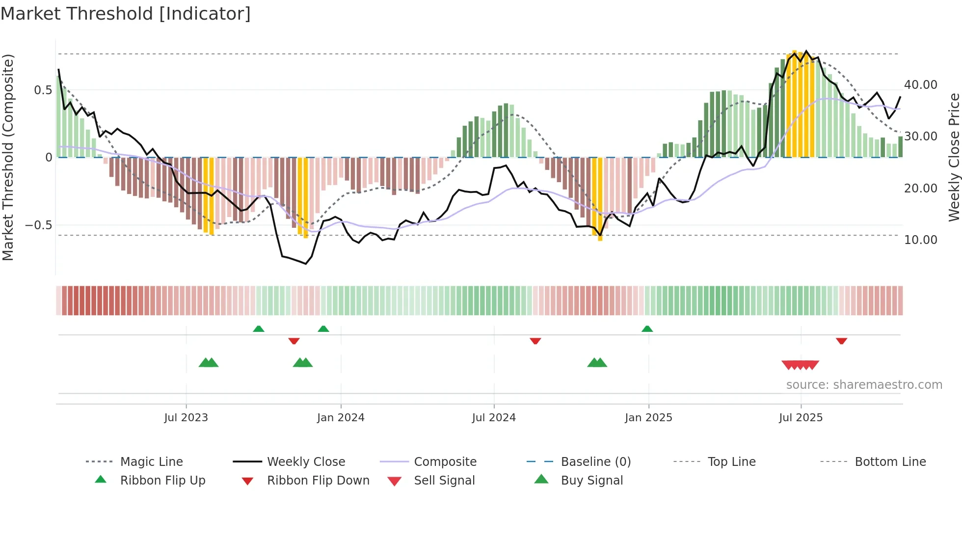 OVZON weekly Market Threshold chart