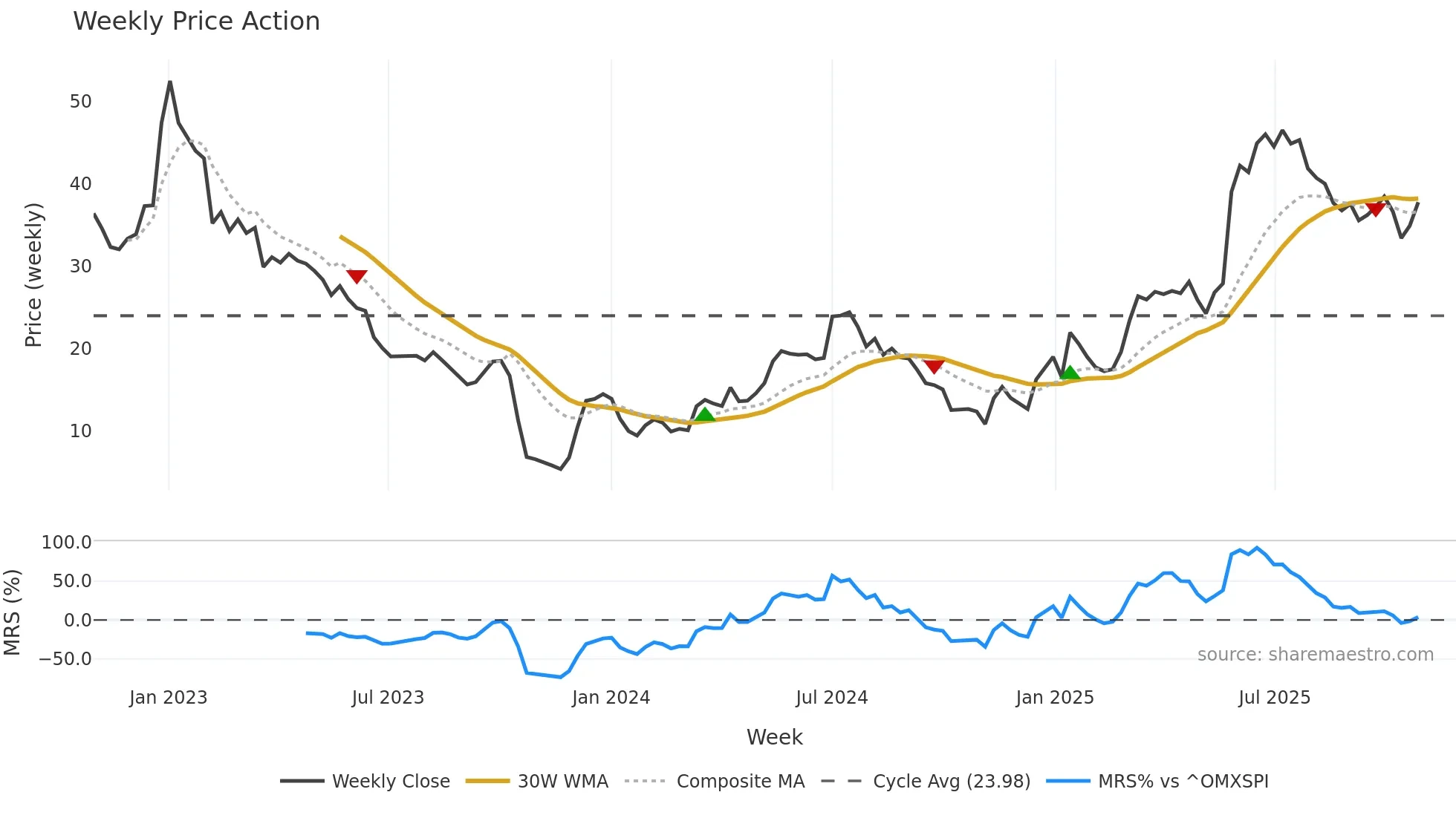 OVZON weekly Price Action chart, closing 2025-10-27