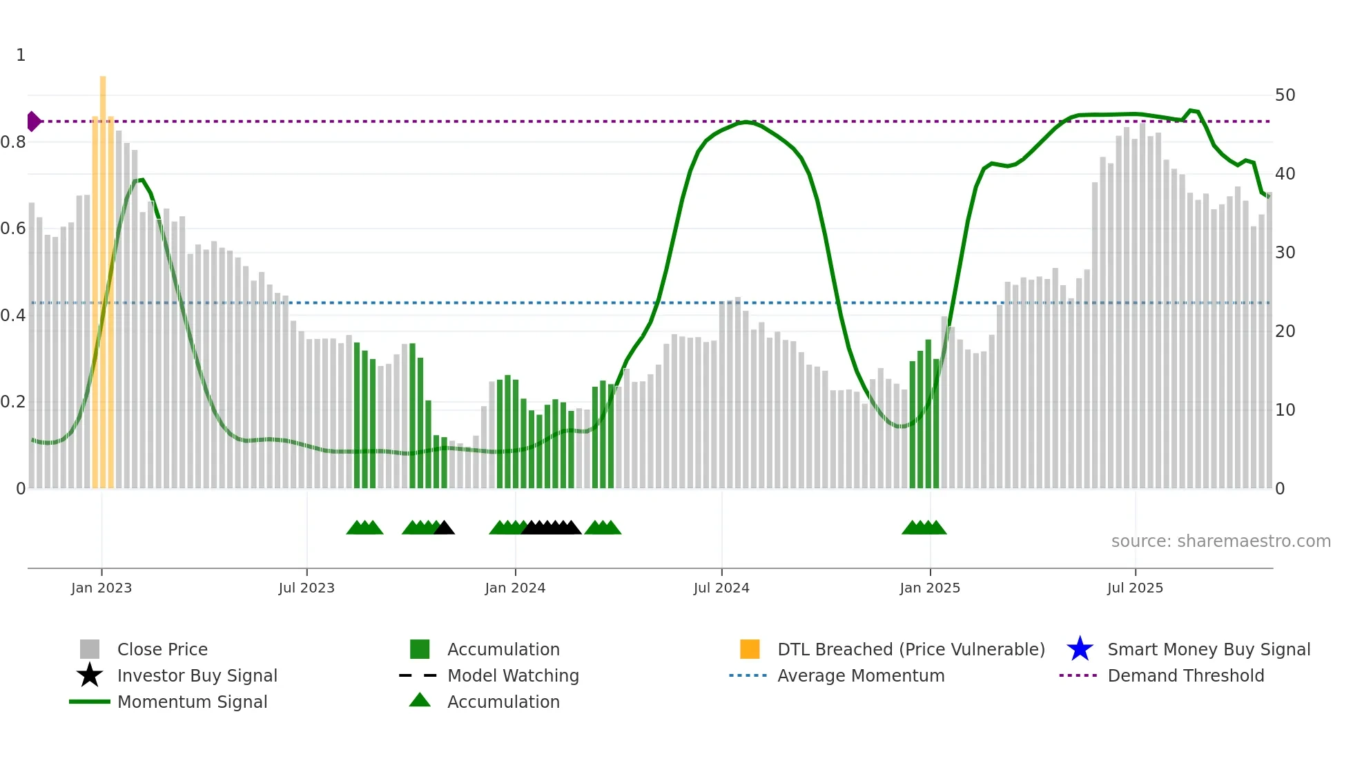 OVZON weekly Smart Money chart